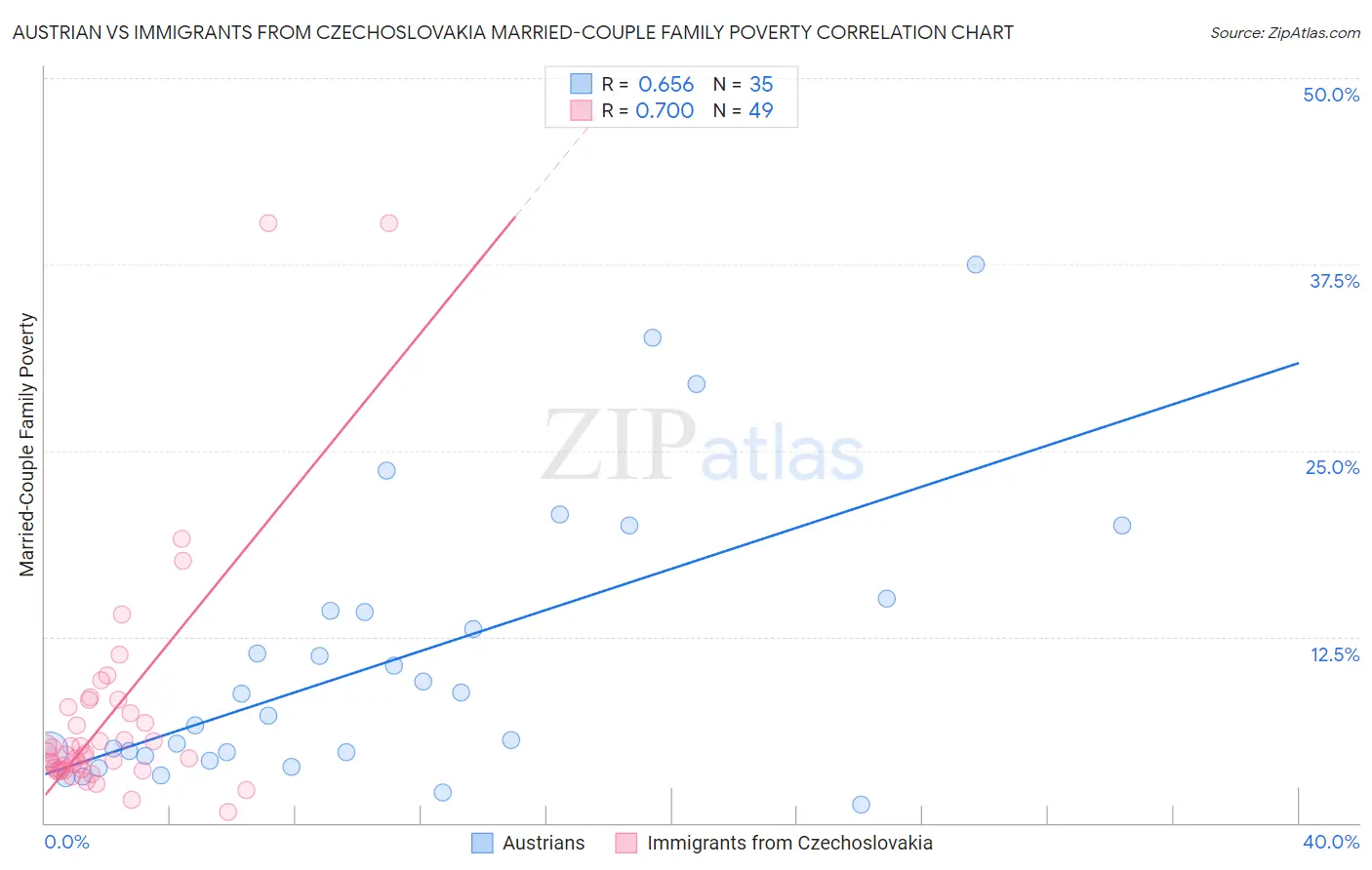 Austrian vs Immigrants from Czechoslovakia Married-Couple Family Poverty