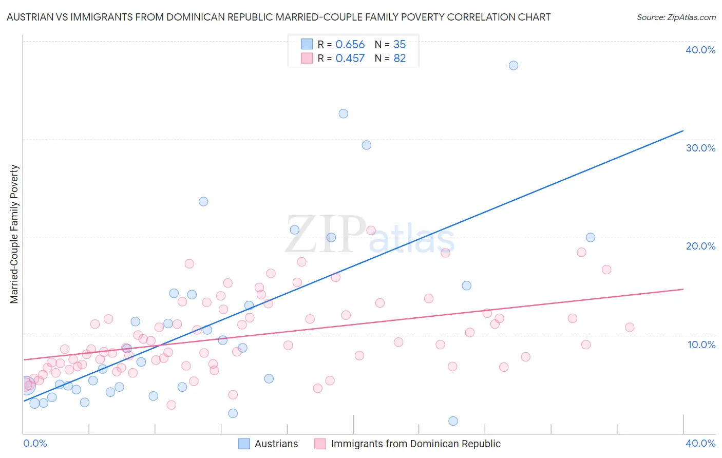 Austrian vs Immigrants from Dominican Republic Married-Couple Family Poverty