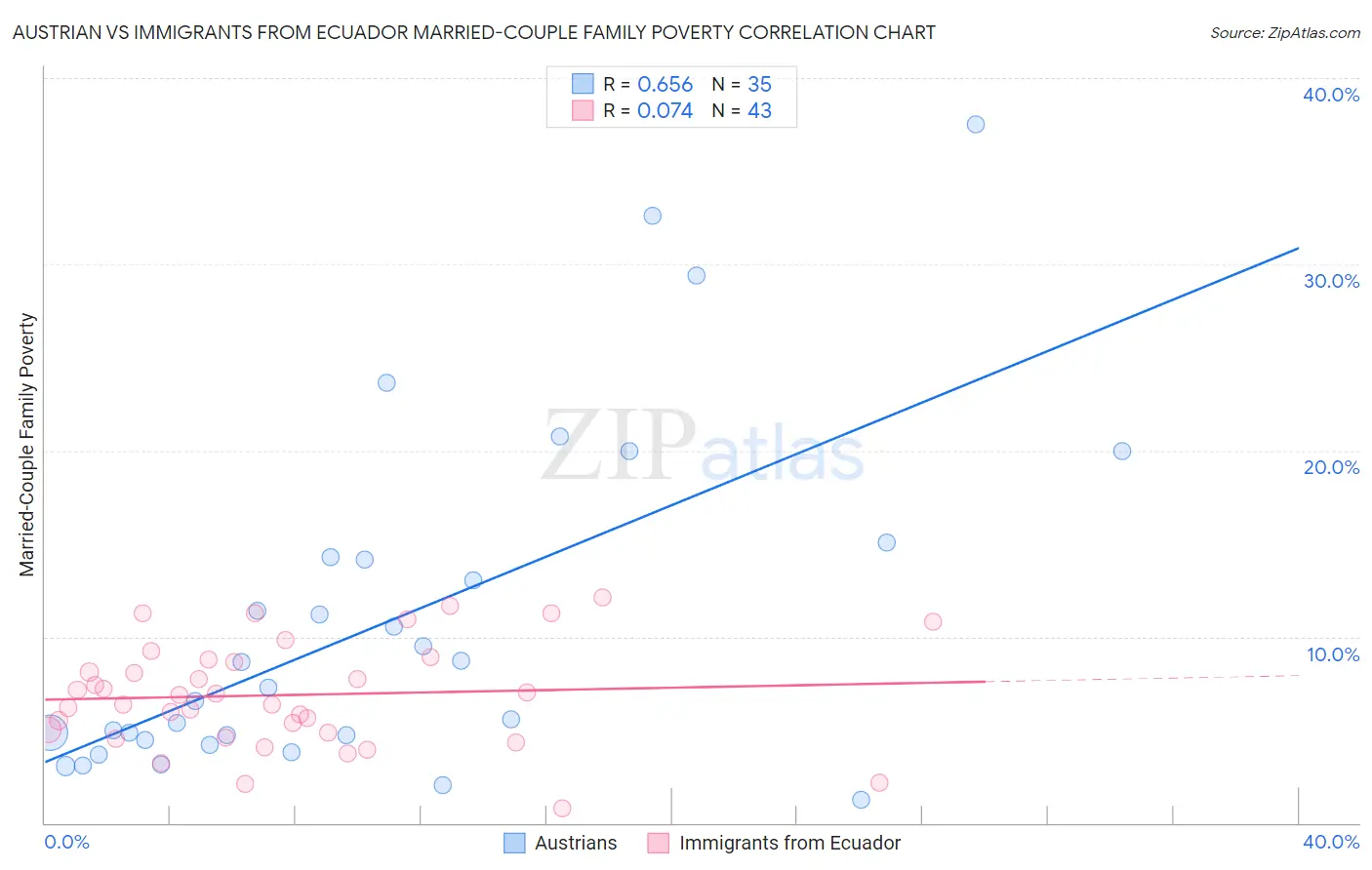 Austrian vs Immigrants from Ecuador Married-Couple Family Poverty