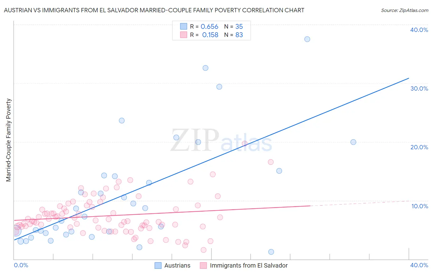 Austrian vs Immigrants from El Salvador Married-Couple Family Poverty