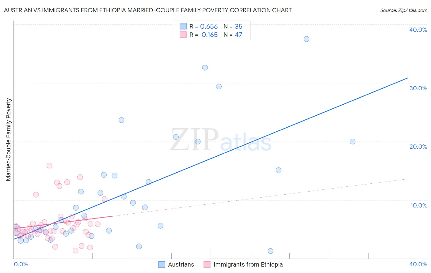 Austrian vs Immigrants from Ethiopia Married-Couple Family Poverty