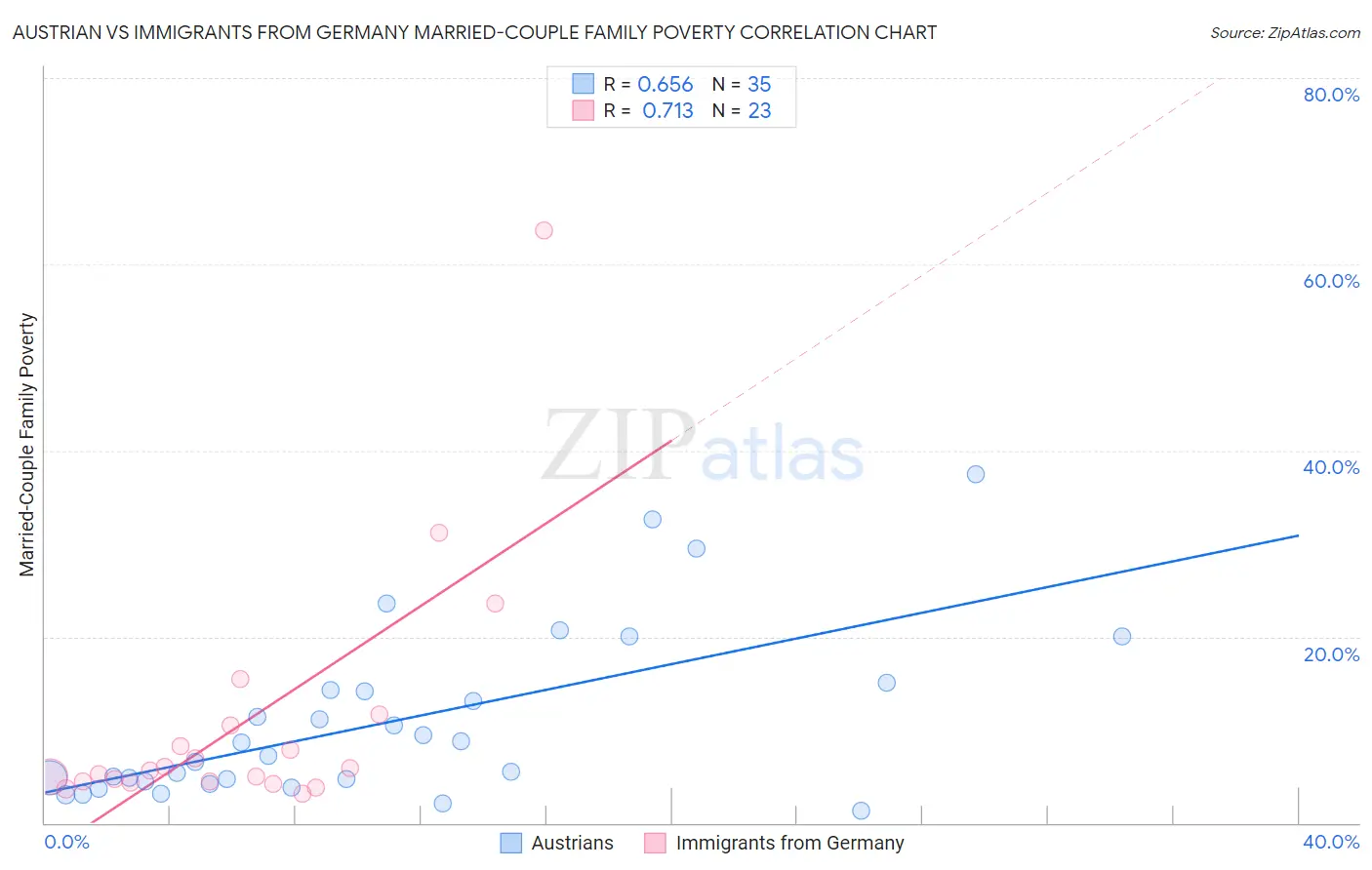 Austrian vs Immigrants from Germany Married-Couple Family Poverty