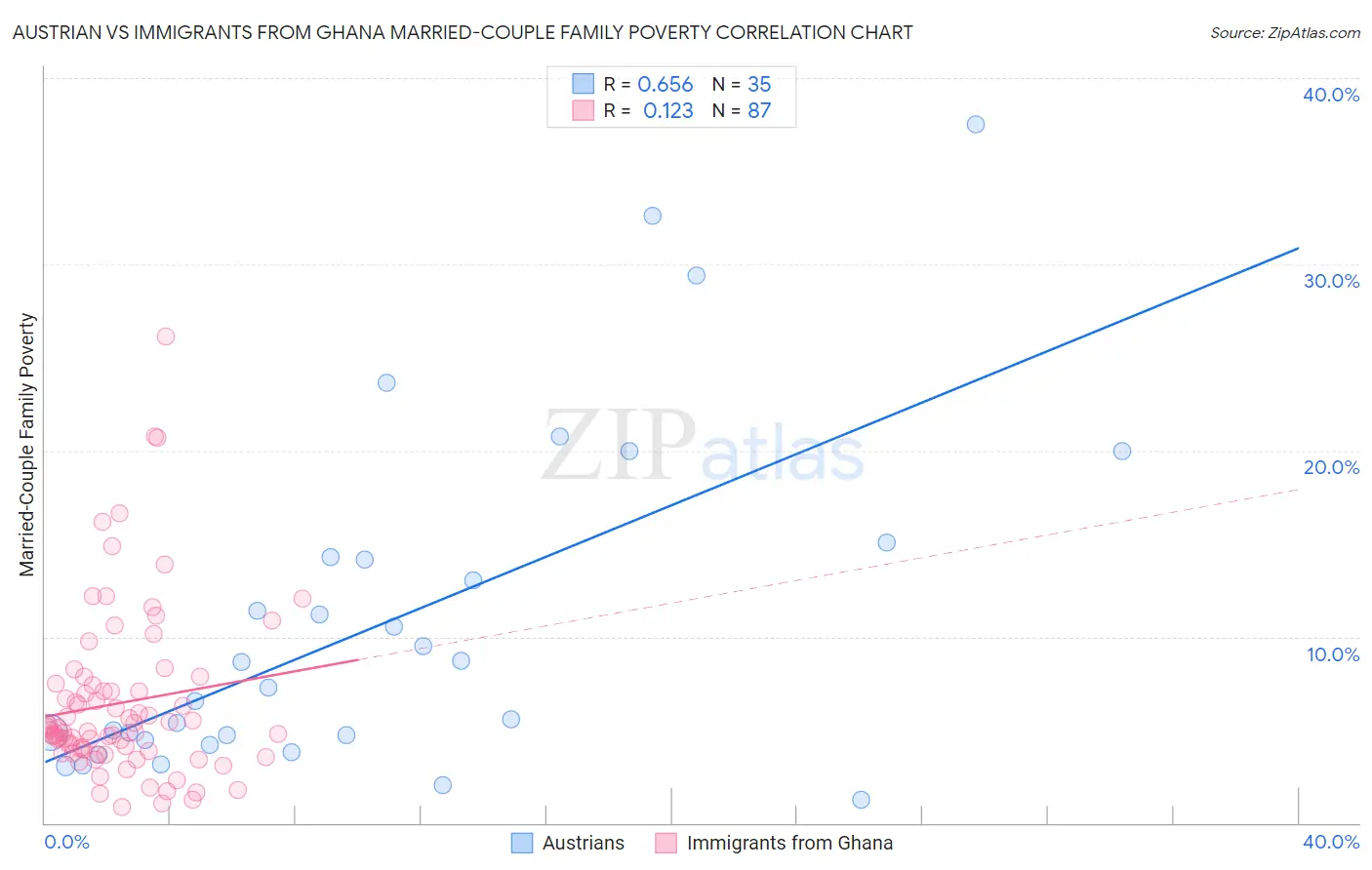 Austrian vs Immigrants from Ghana Married-Couple Family Poverty