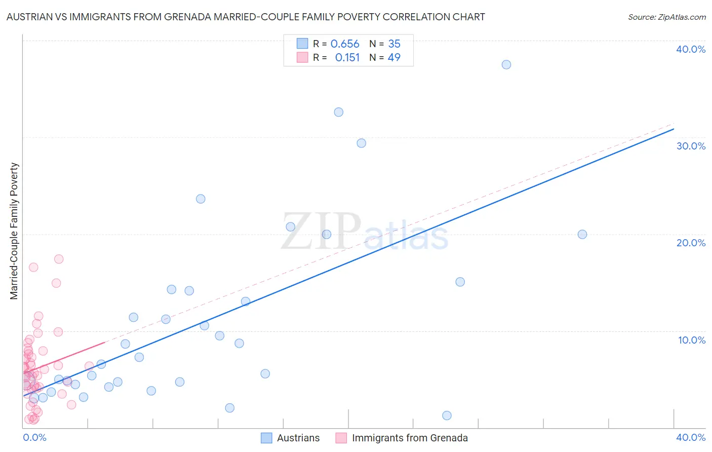 Austrian vs Immigrants from Grenada Married-Couple Family Poverty