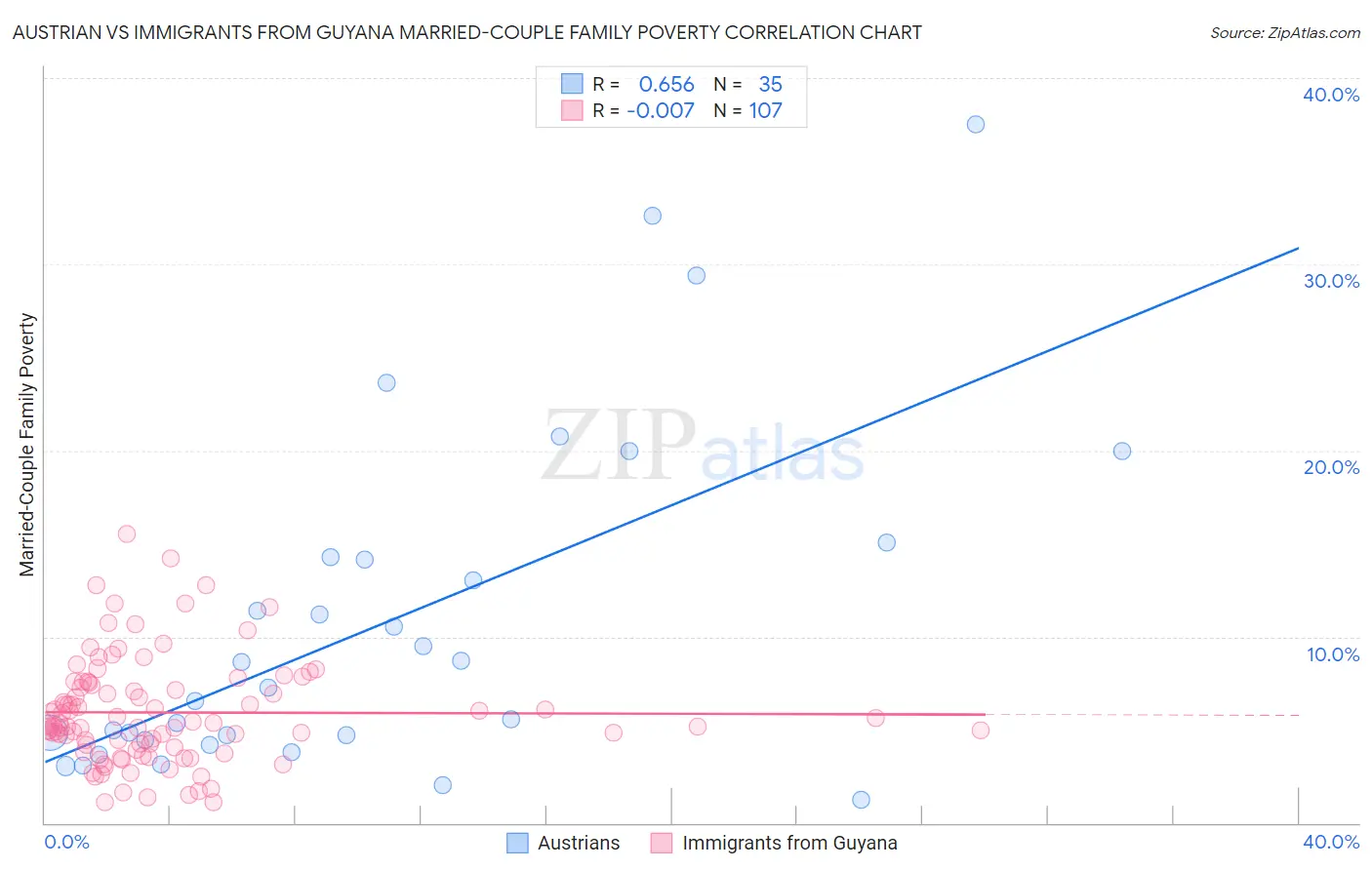 Austrian vs Immigrants from Guyana Married-Couple Family Poverty