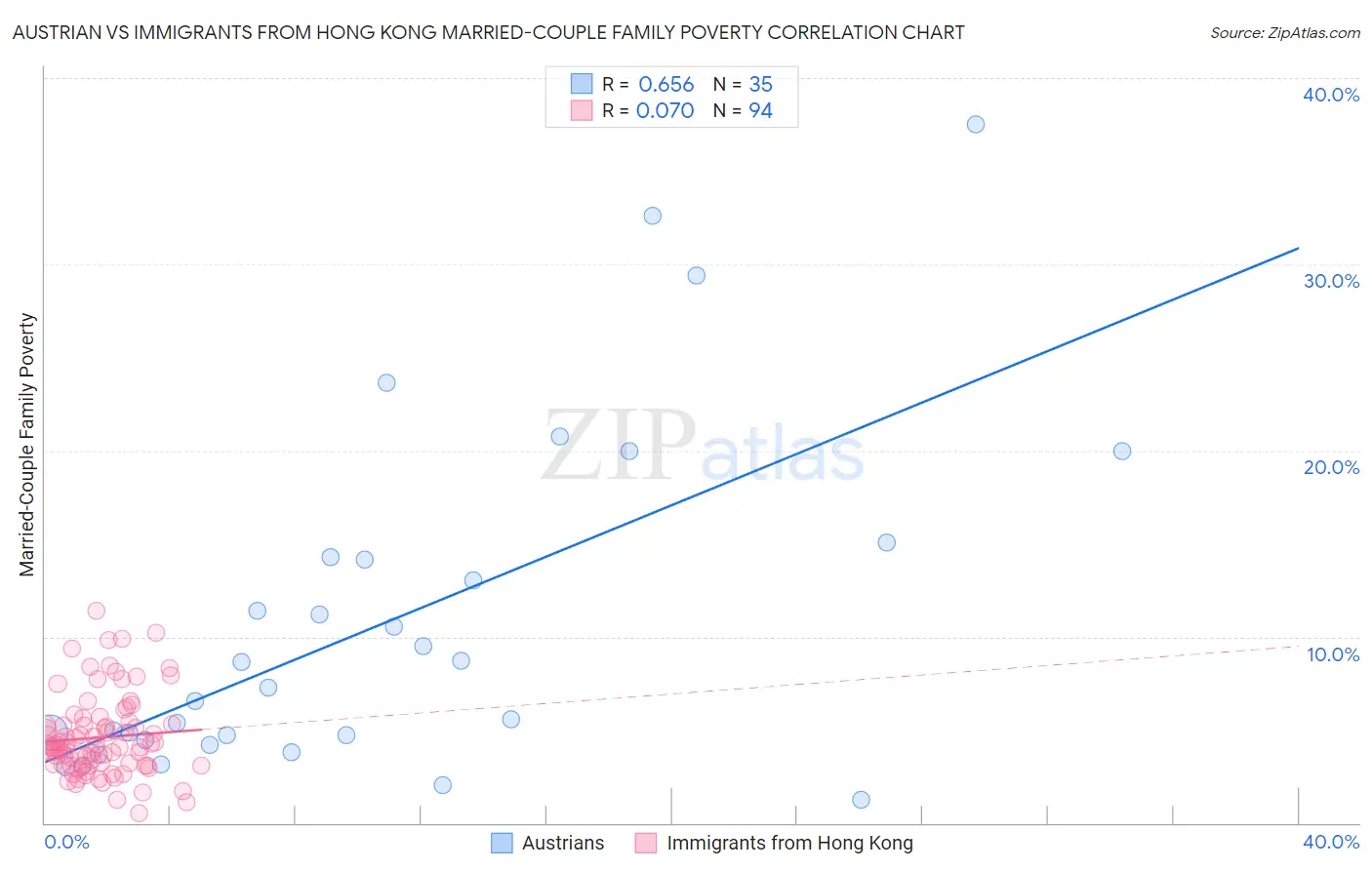 Austrian vs Immigrants from Hong Kong Married-Couple Family Poverty