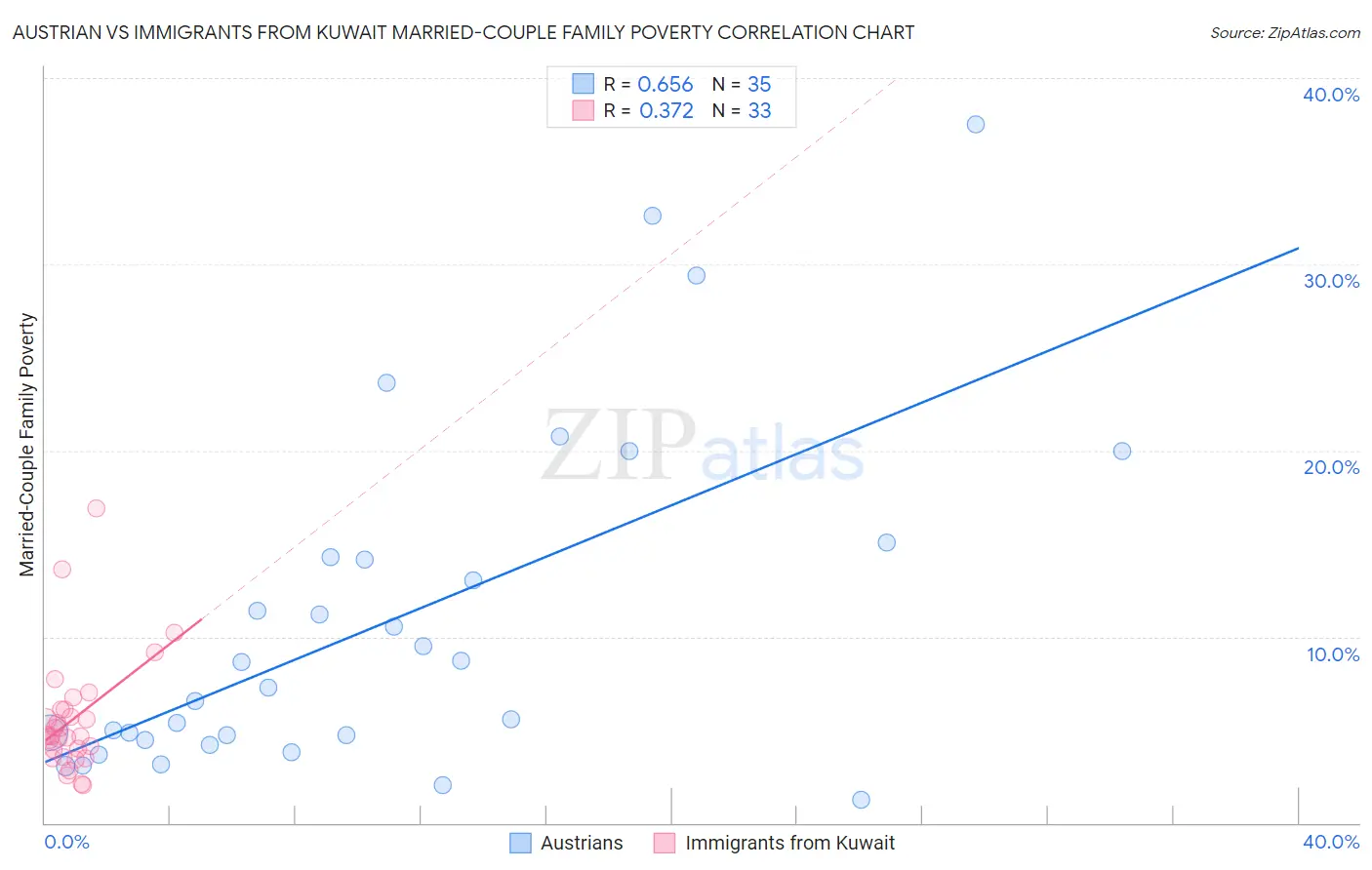 Austrian vs Immigrants from Kuwait Married-Couple Family Poverty