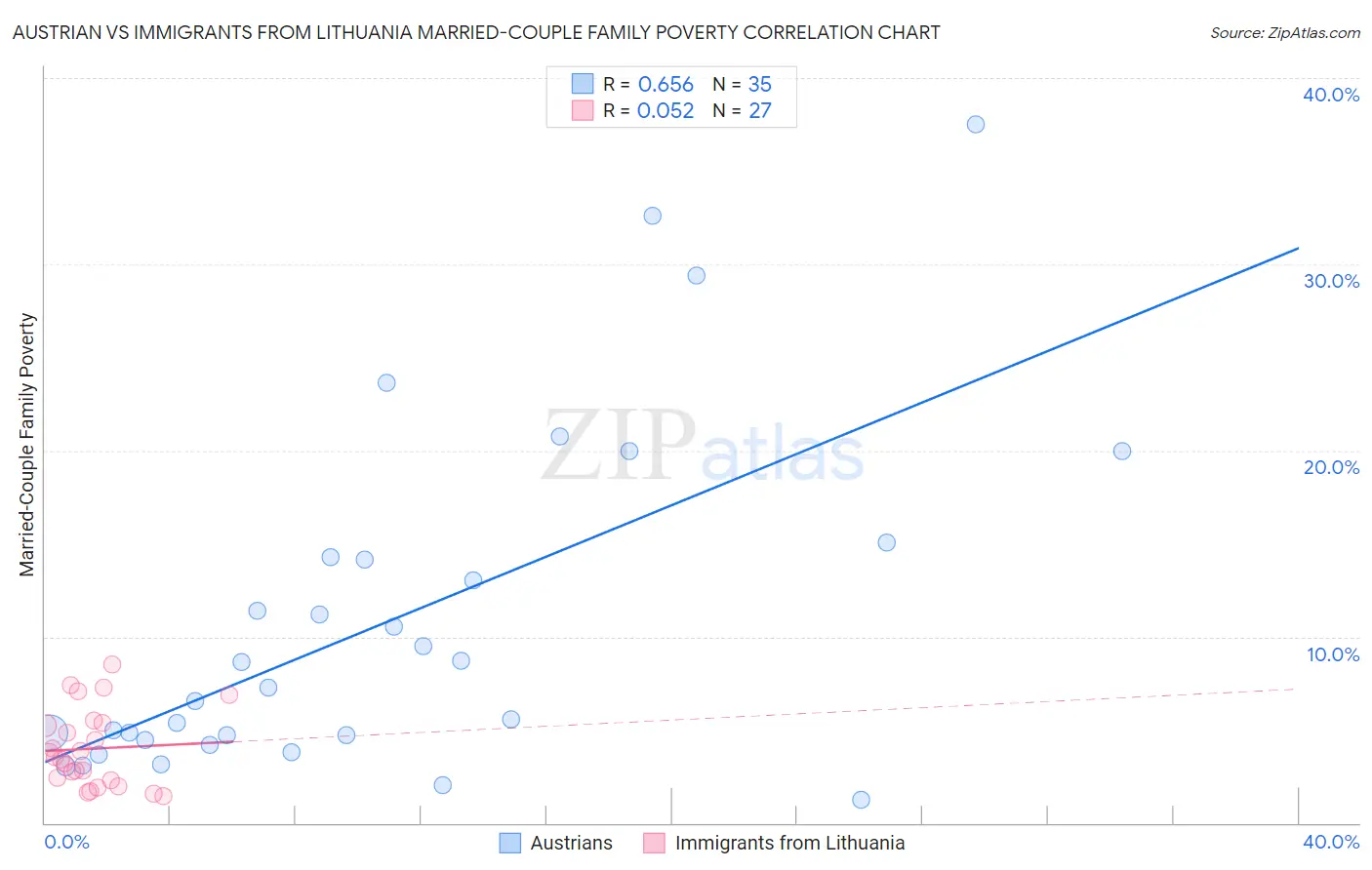 Austrian vs Immigrants from Lithuania Married-Couple Family Poverty
