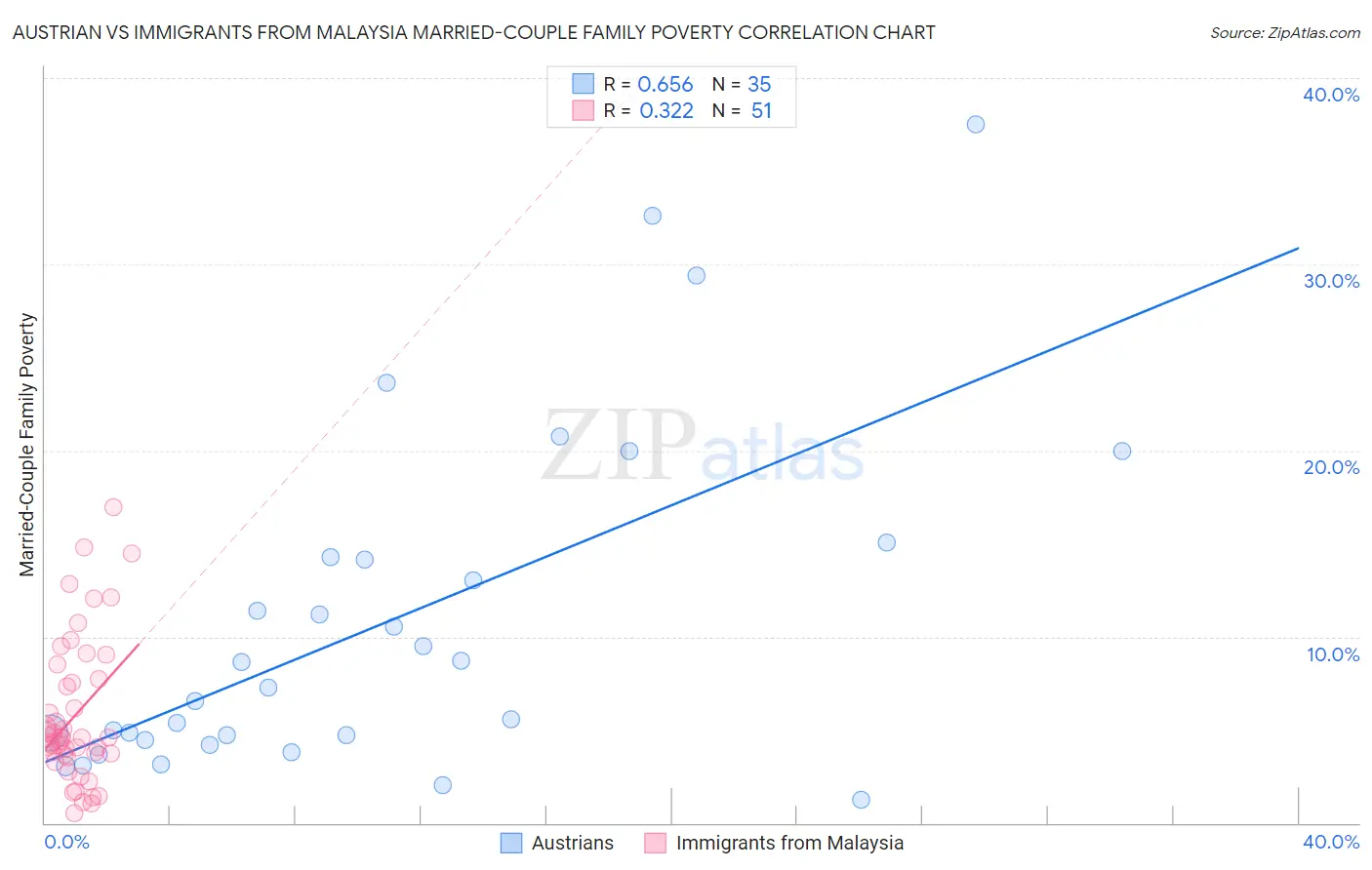 Austrian vs Immigrants from Malaysia Married-Couple Family Poverty