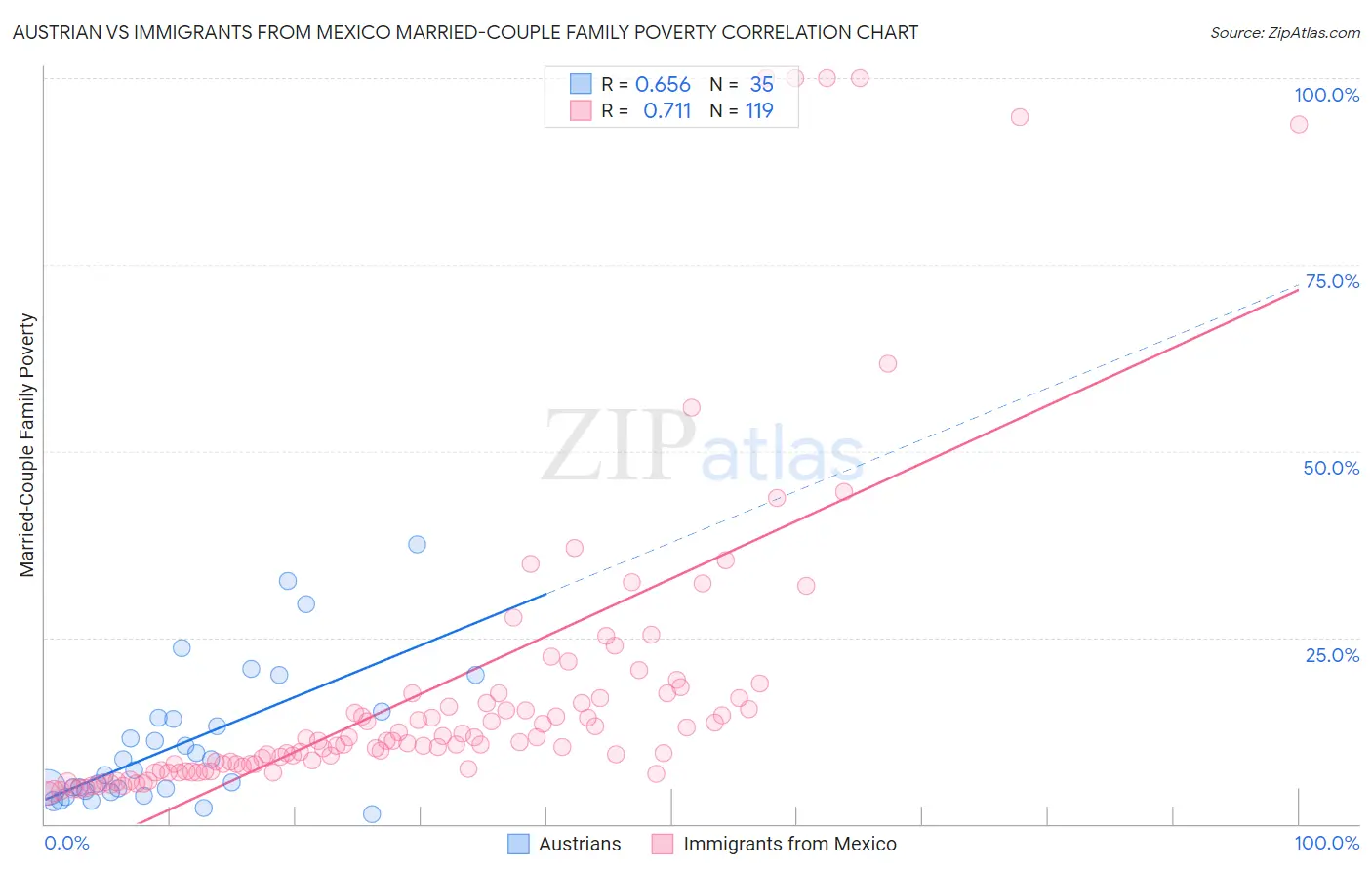 Austrian vs Immigrants from Mexico Married-Couple Family Poverty