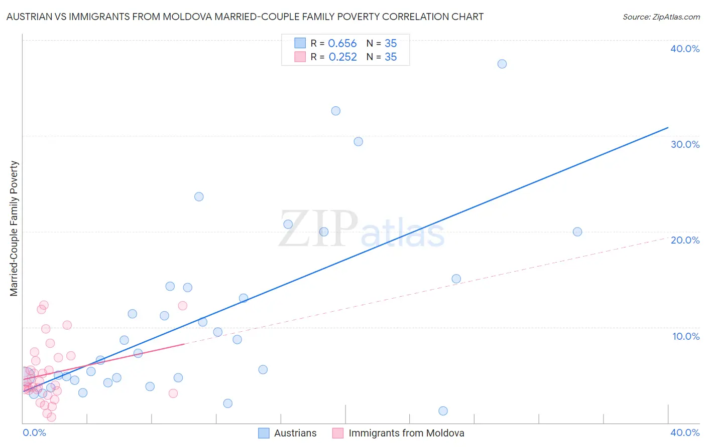 Austrian vs Immigrants from Moldova Married-Couple Family Poverty