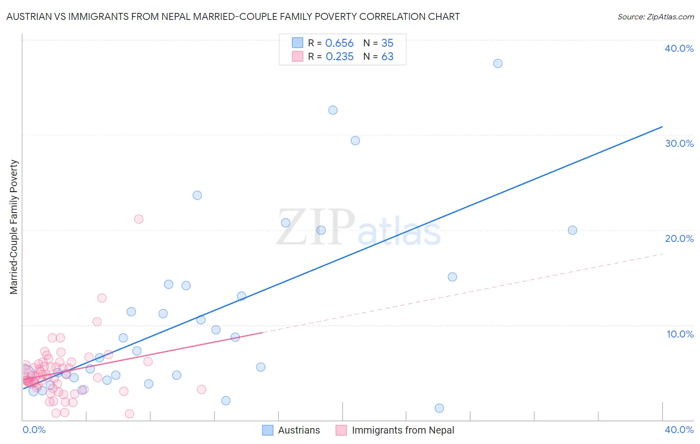 Austrian vs Immigrants from Nepal Married-Couple Family Poverty