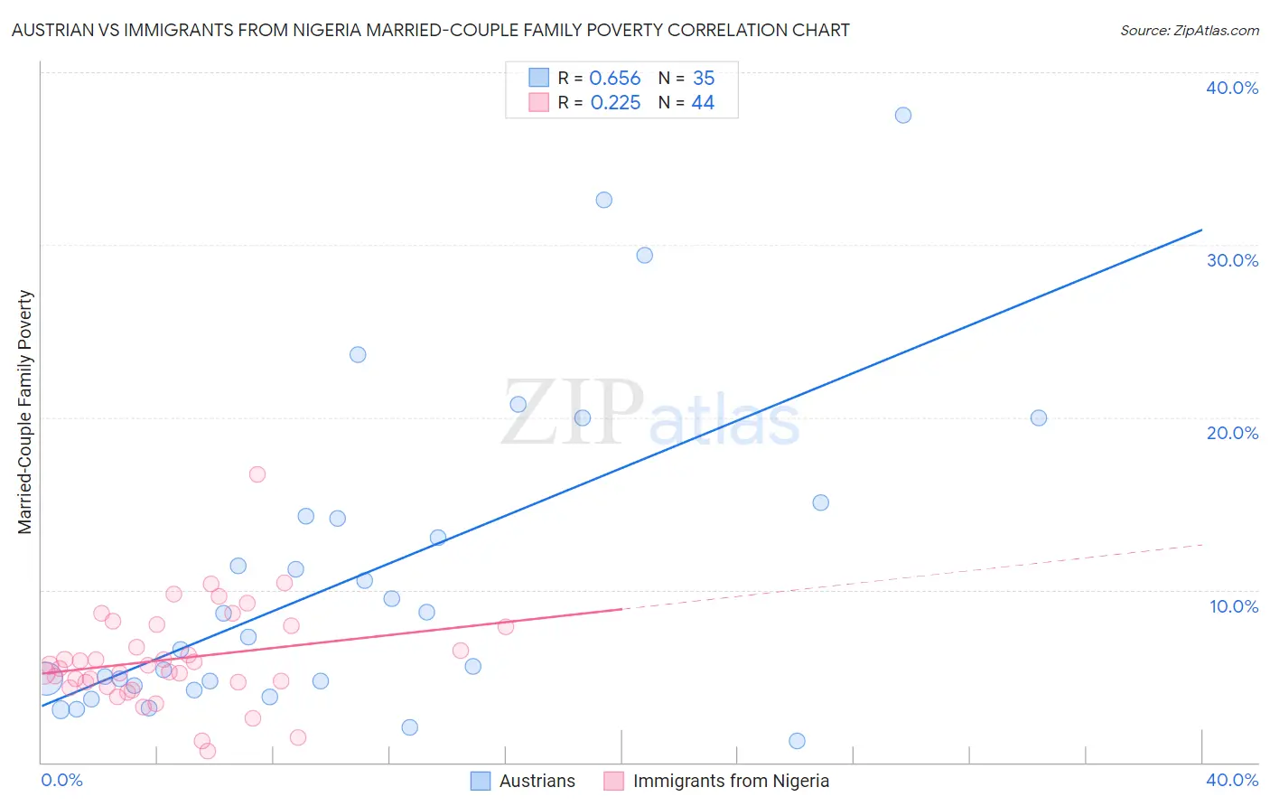 Austrian vs Immigrants from Nigeria Married-Couple Family Poverty