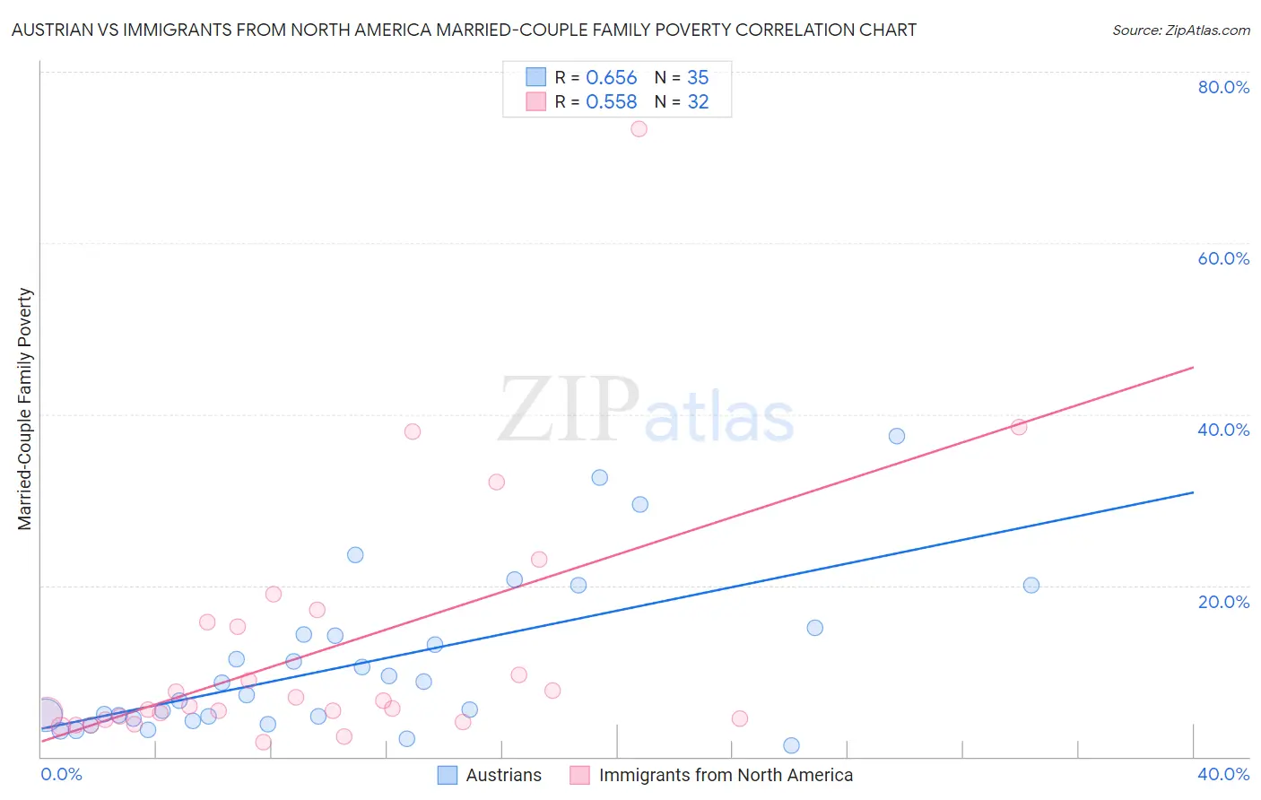 Austrian vs Immigrants from North America Married-Couple Family Poverty