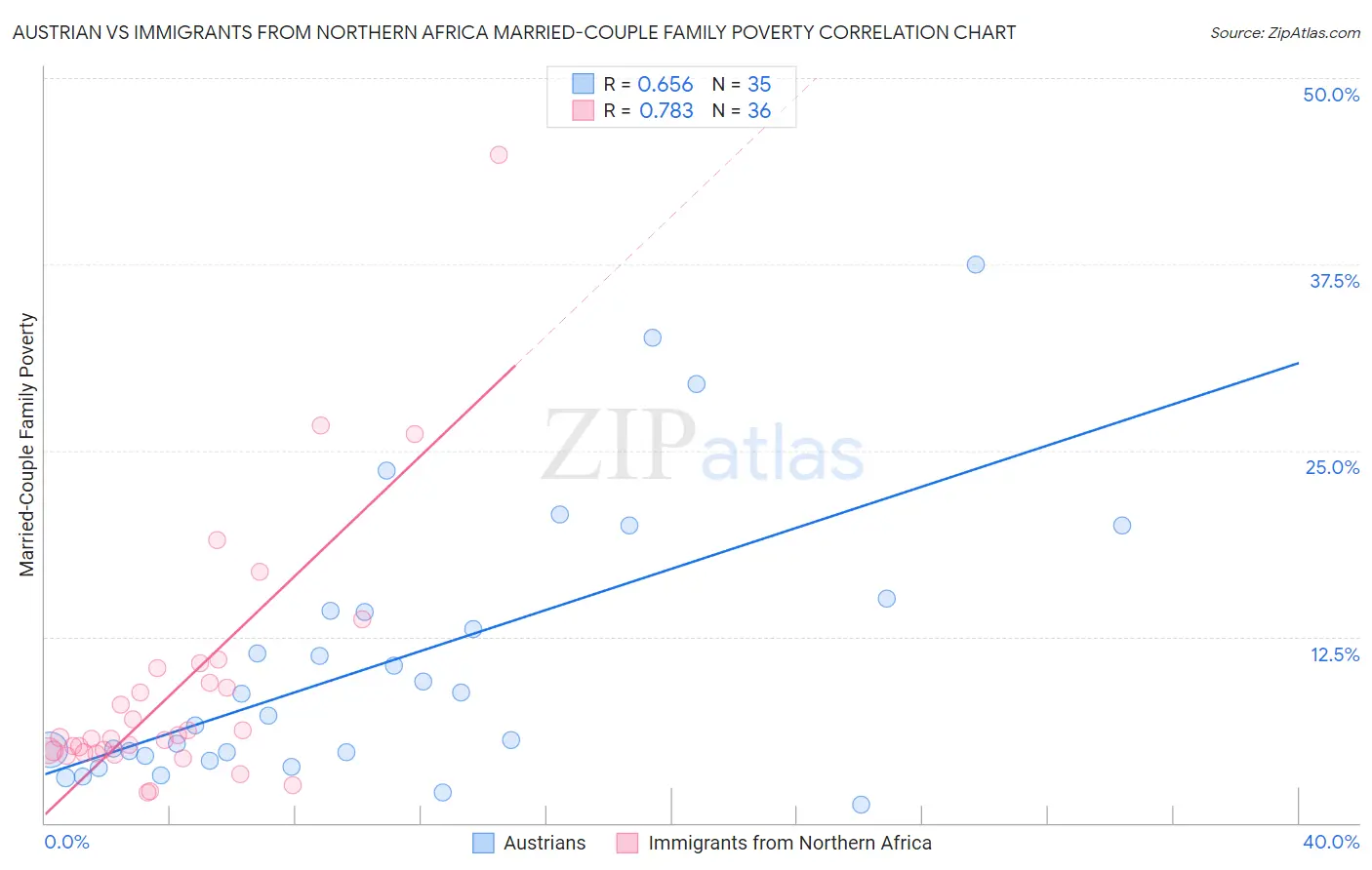 Austrian vs Immigrants from Northern Africa Married-Couple Family Poverty