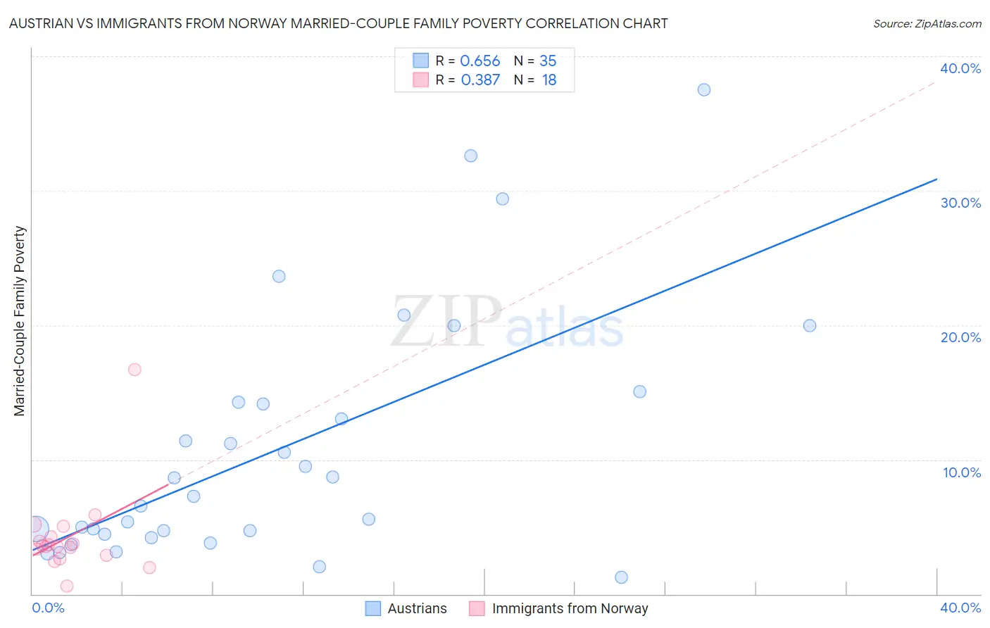 Austrian vs Immigrants from Norway Married-Couple Family Poverty