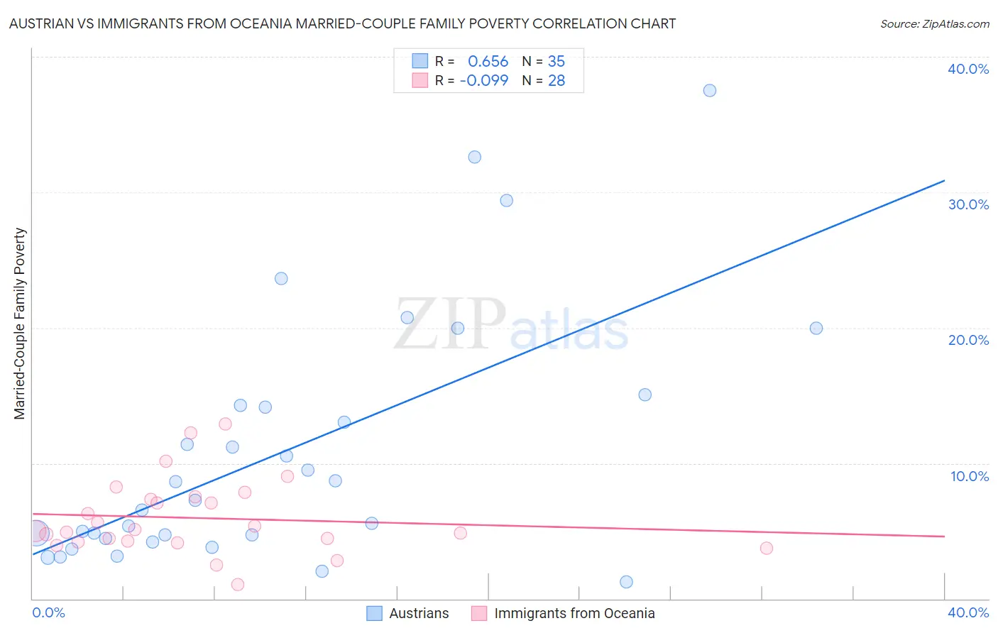 Austrian vs Immigrants from Oceania Married-Couple Family Poverty