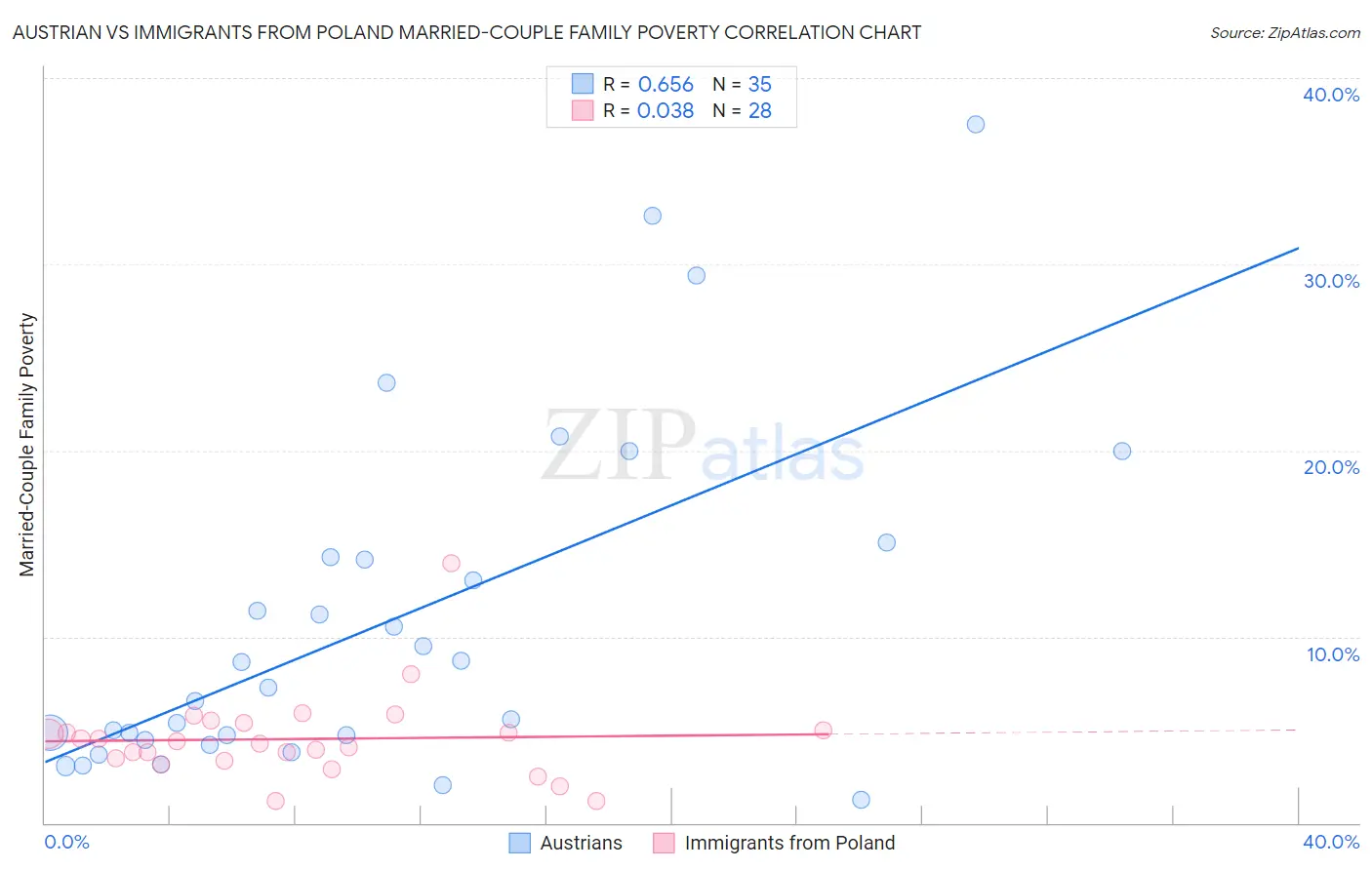 Austrian vs Immigrants from Poland Married-Couple Family Poverty
