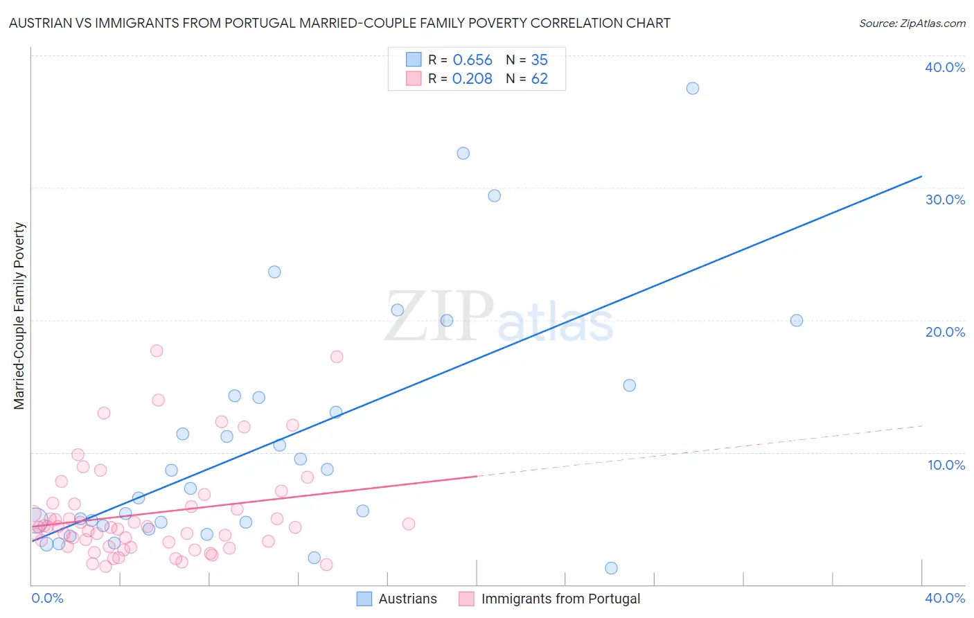 Austrian vs Immigrants from Portugal Married-Couple Family Poverty