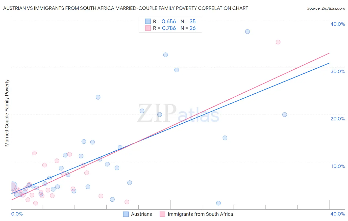 Austrian vs Immigrants from South Africa Married-Couple Family Poverty