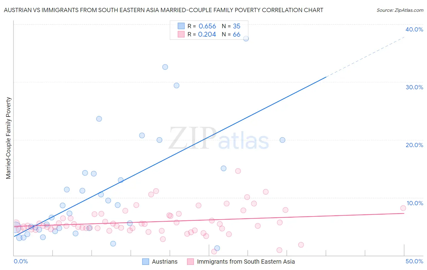 Austrian vs Immigrants from South Eastern Asia Married-Couple Family Poverty