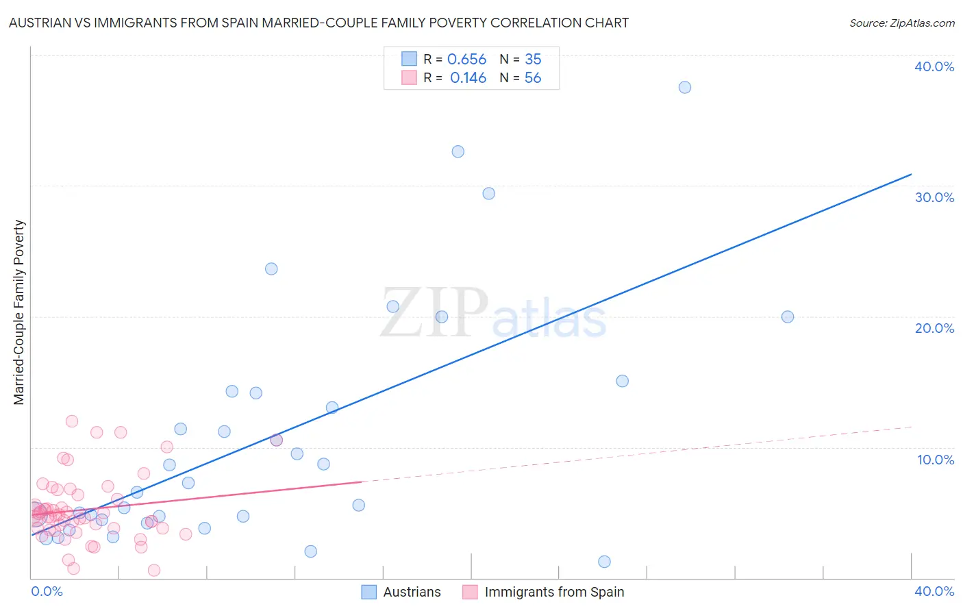 Austrian vs Immigrants from Spain Married-Couple Family Poverty