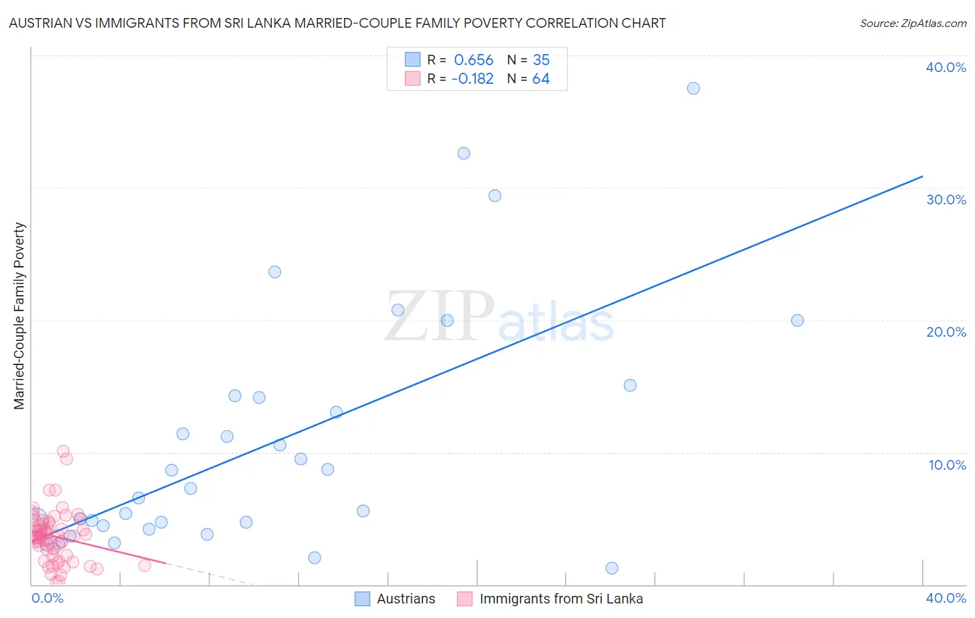 Austrian vs Immigrants from Sri Lanka Married-Couple Family Poverty