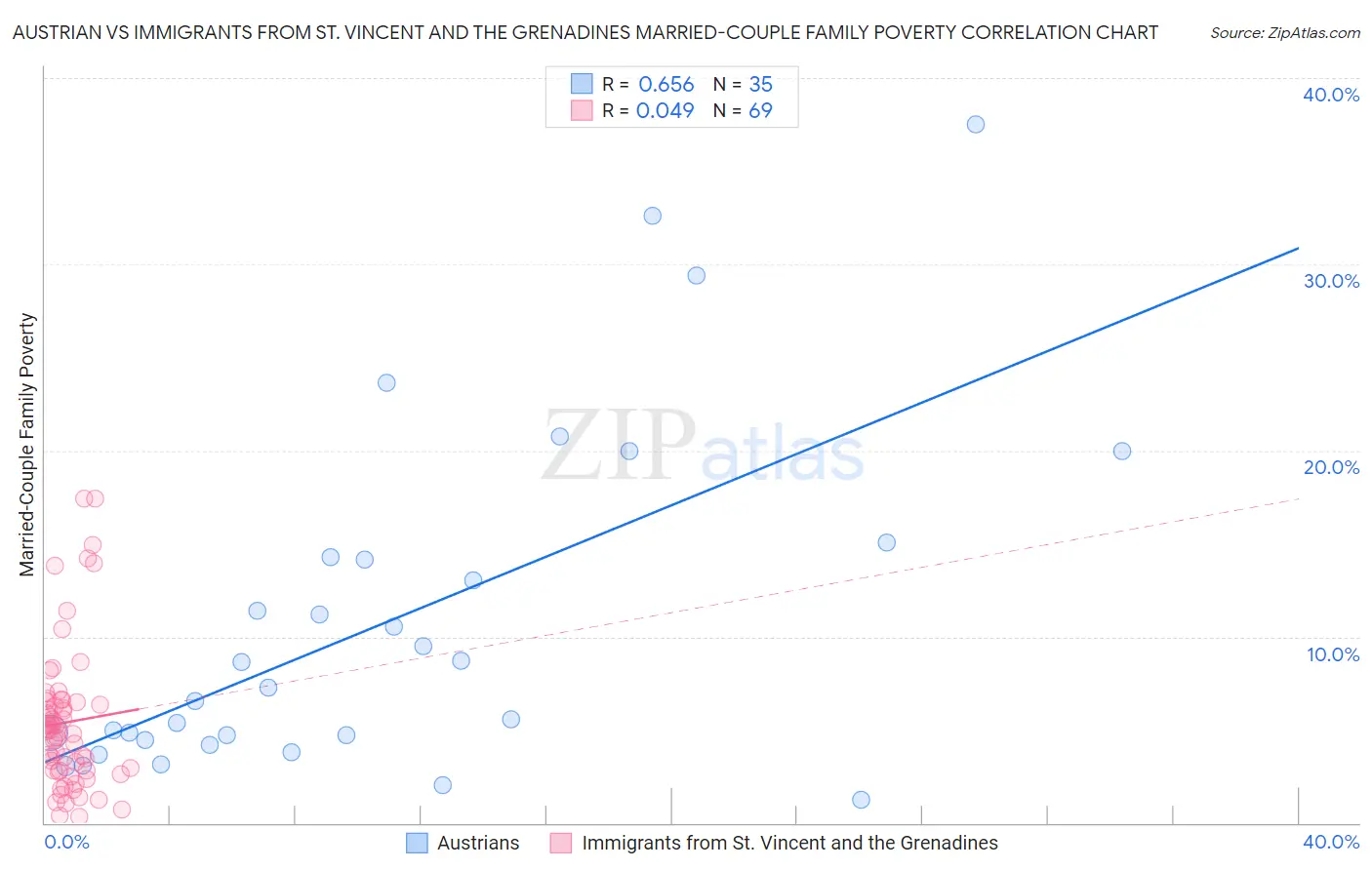 Austrian vs Immigrants from St. Vincent and the Grenadines Married-Couple Family Poverty