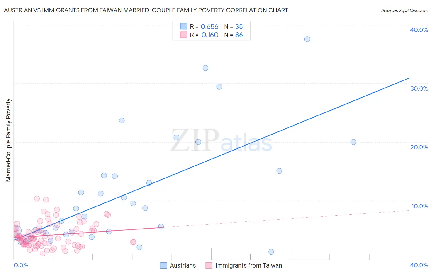 Austrian vs Immigrants from Taiwan Married-Couple Family Poverty