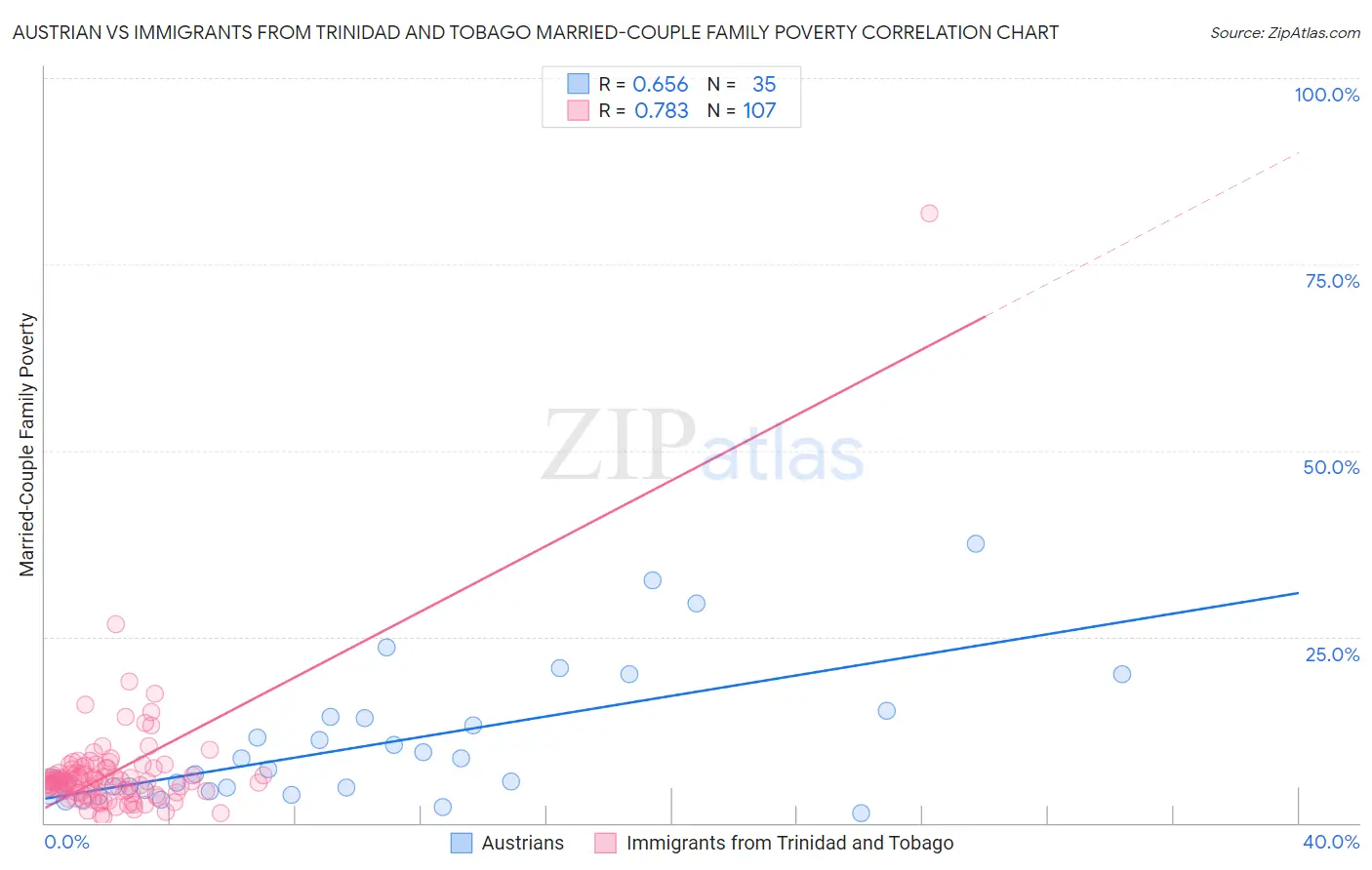 Austrian vs Immigrants from Trinidad and Tobago Married-Couple Family Poverty