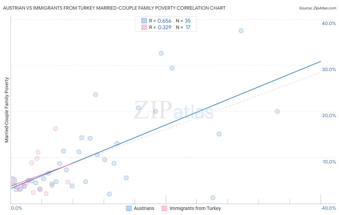 Austrian vs Immigrants from Turkey Married-Couple Family Poverty