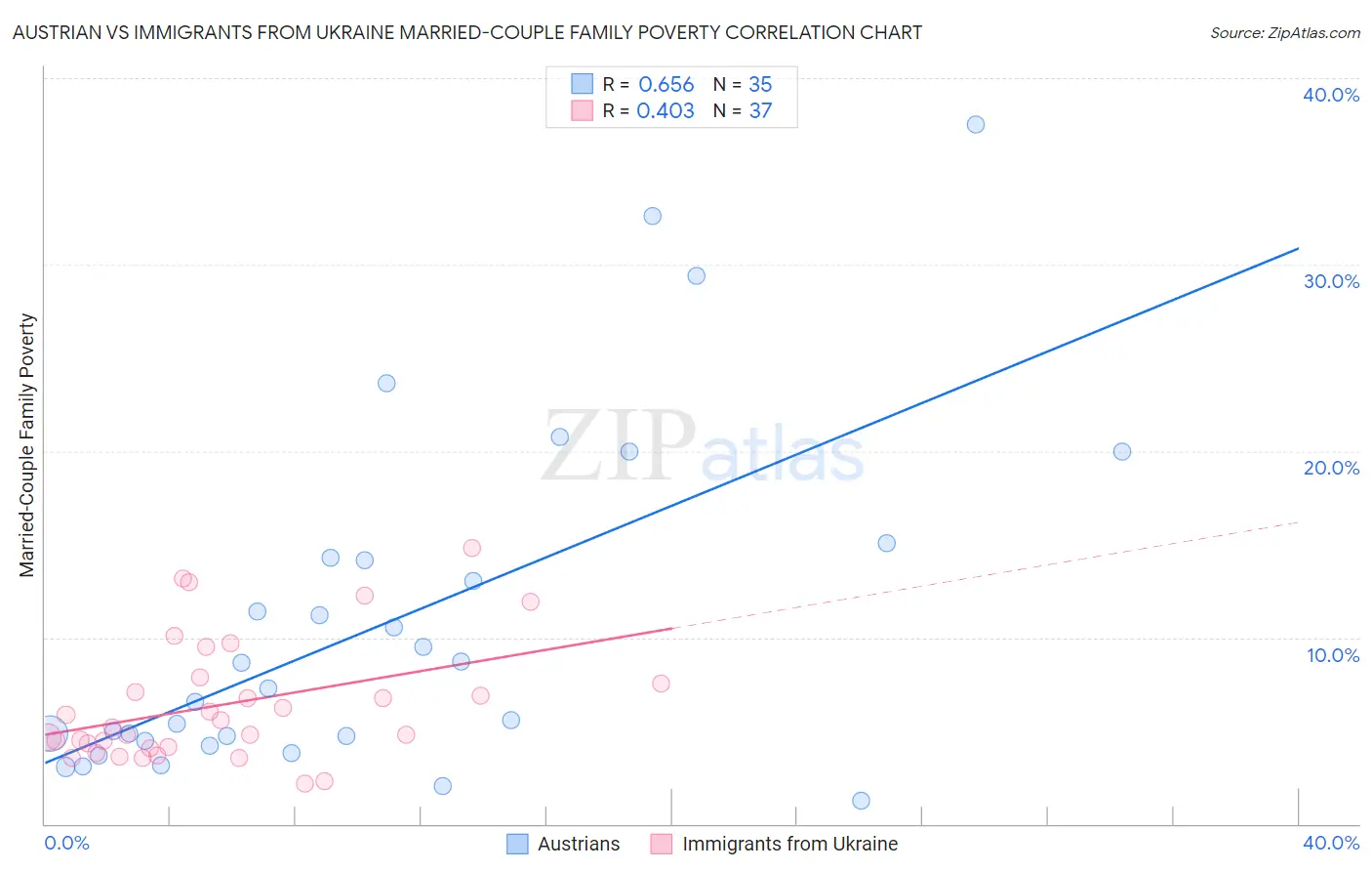 Austrian vs Immigrants from Ukraine Married-Couple Family Poverty