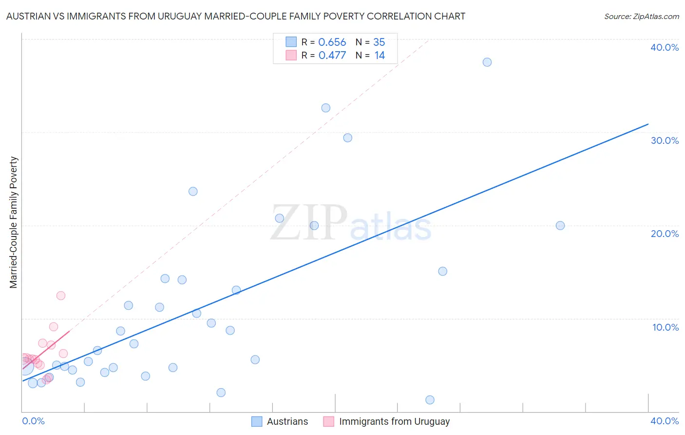 Austrian vs Immigrants from Uruguay Married-Couple Family Poverty