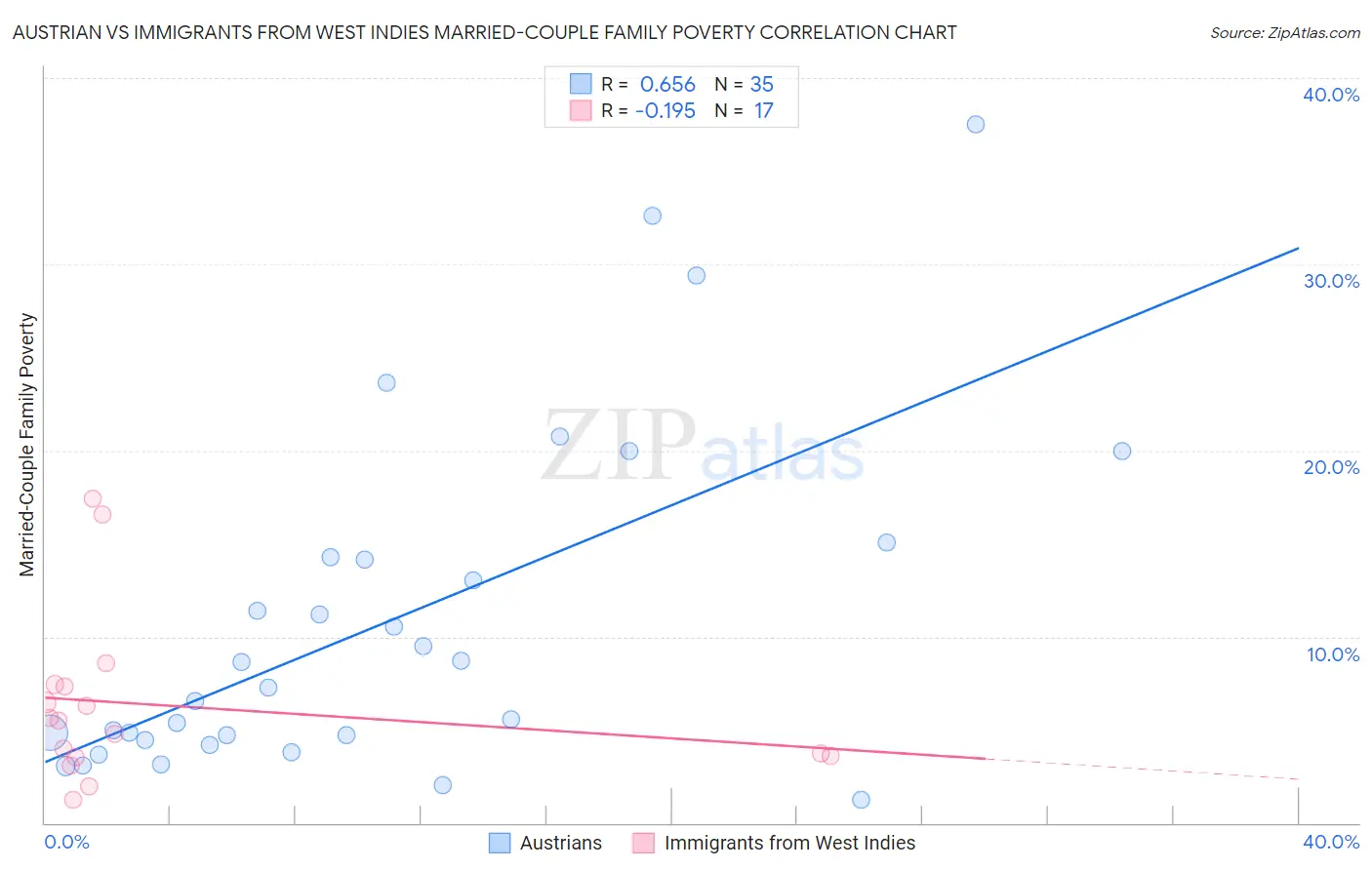 Austrian vs Immigrants from West Indies Married-Couple Family Poverty