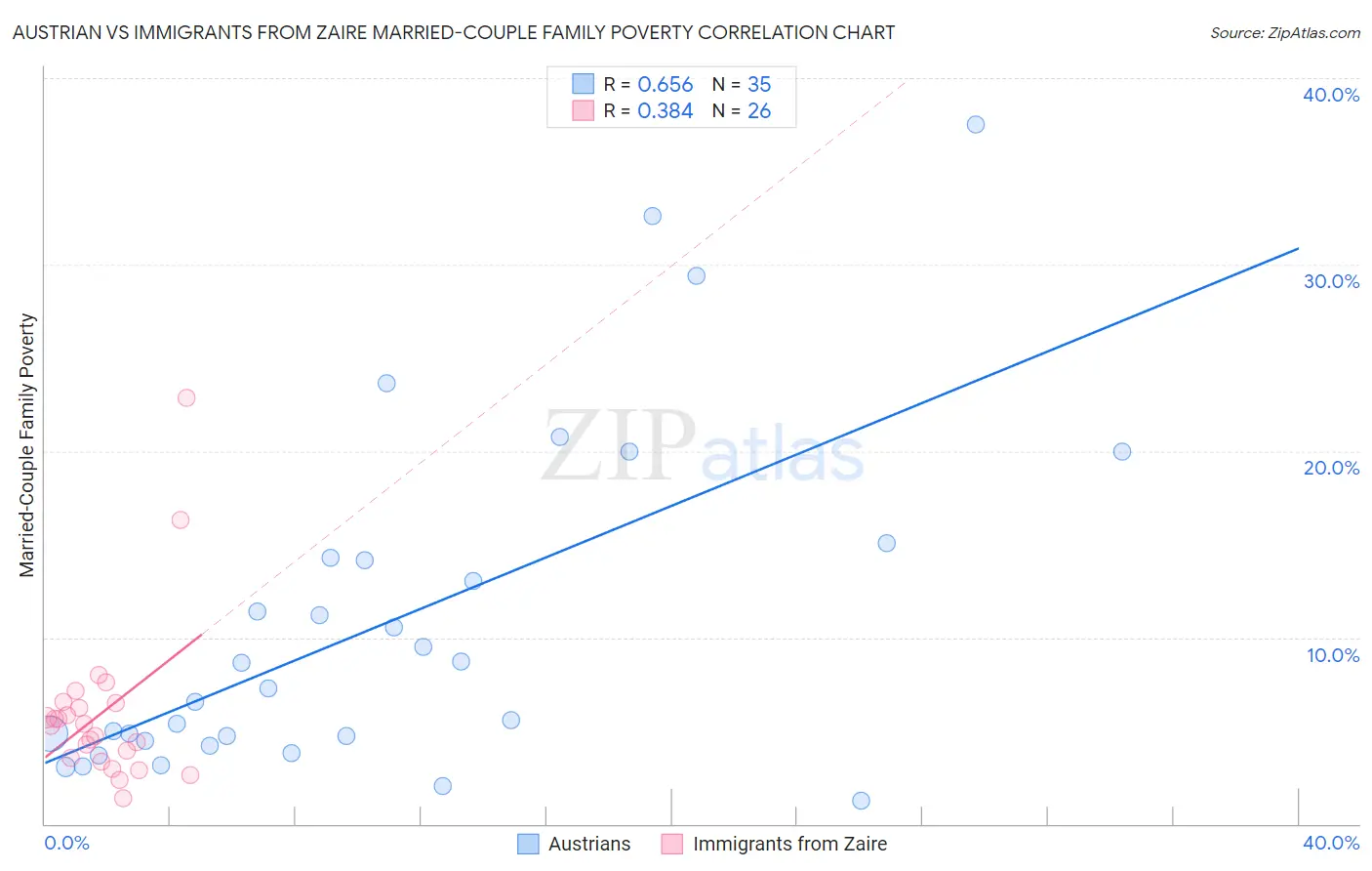 Austrian vs Immigrants from Zaire Married-Couple Family Poverty