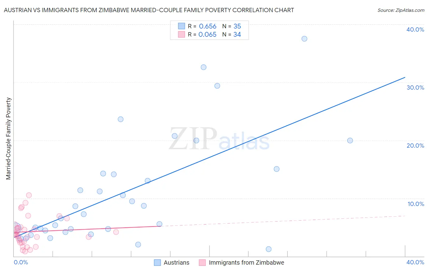 Austrian vs Immigrants from Zimbabwe Married-Couple Family Poverty