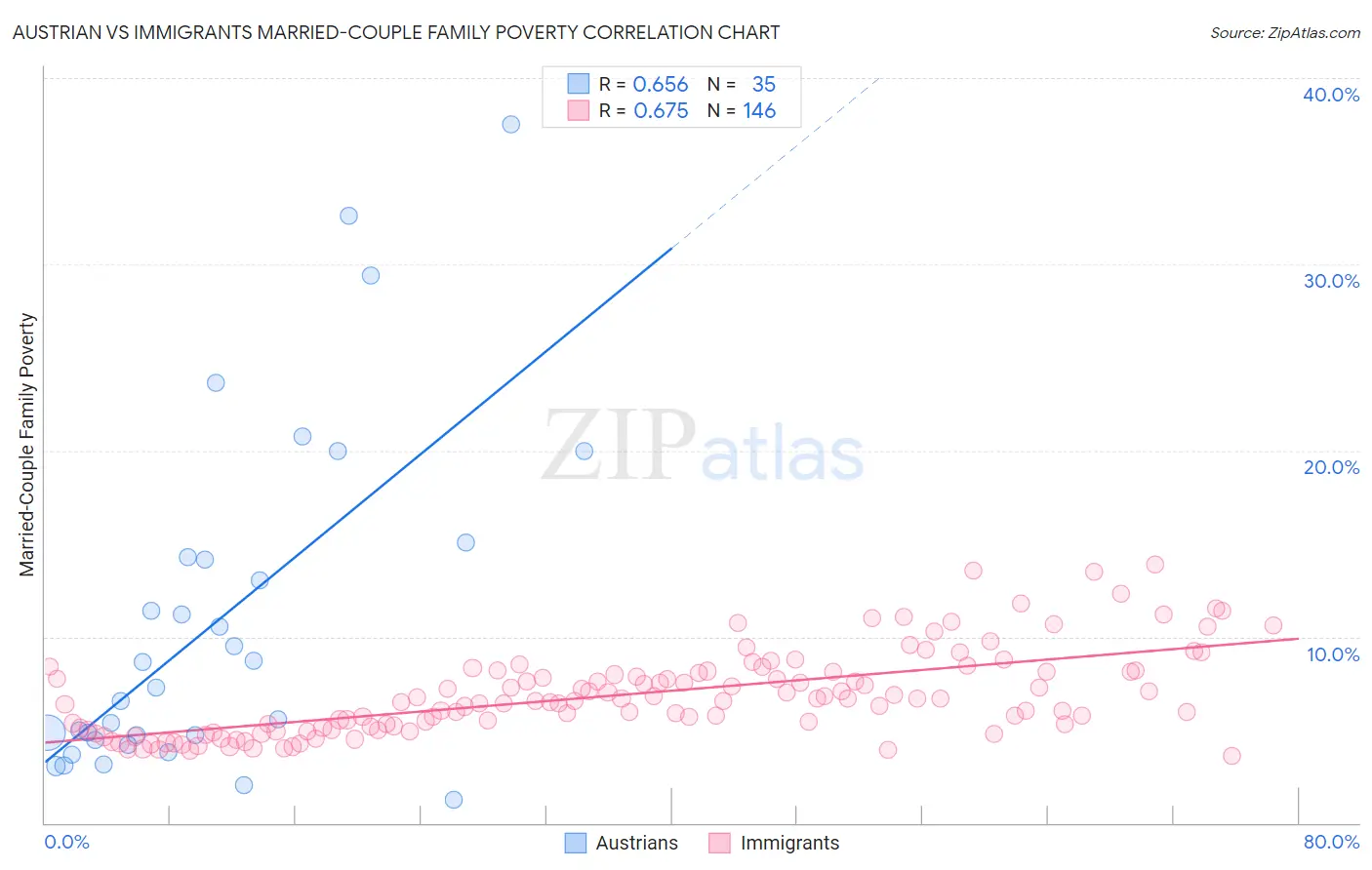 Austrian vs Immigrants Married-Couple Family Poverty