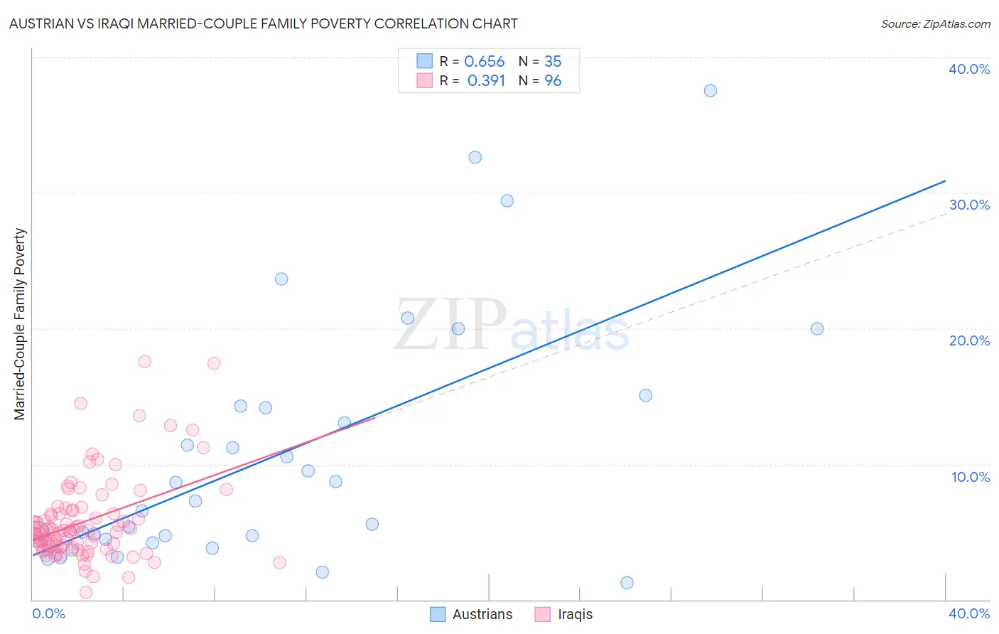 Austrian vs Iraqi Married-Couple Family Poverty