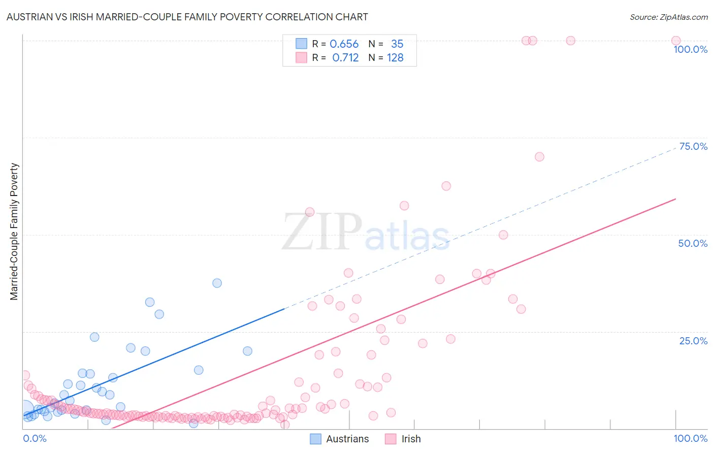 Austrian vs Irish Married-Couple Family Poverty