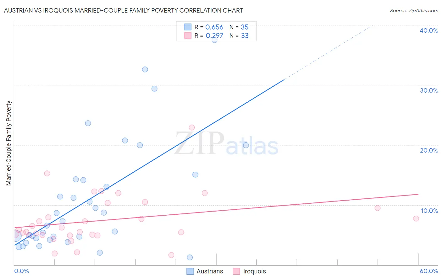 Austrian vs Iroquois Married-Couple Family Poverty