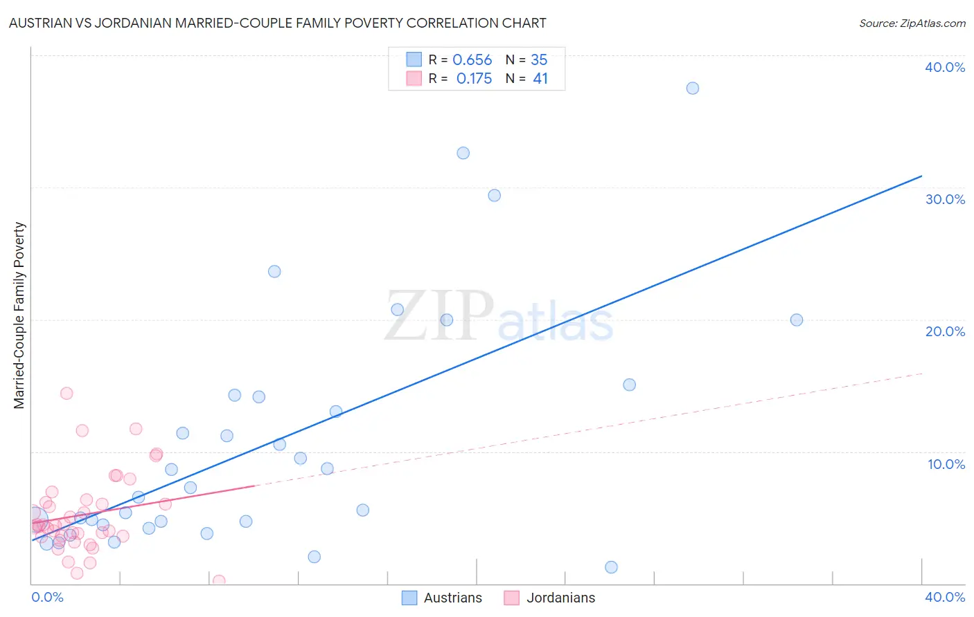 Austrian vs Jordanian Married-Couple Family Poverty