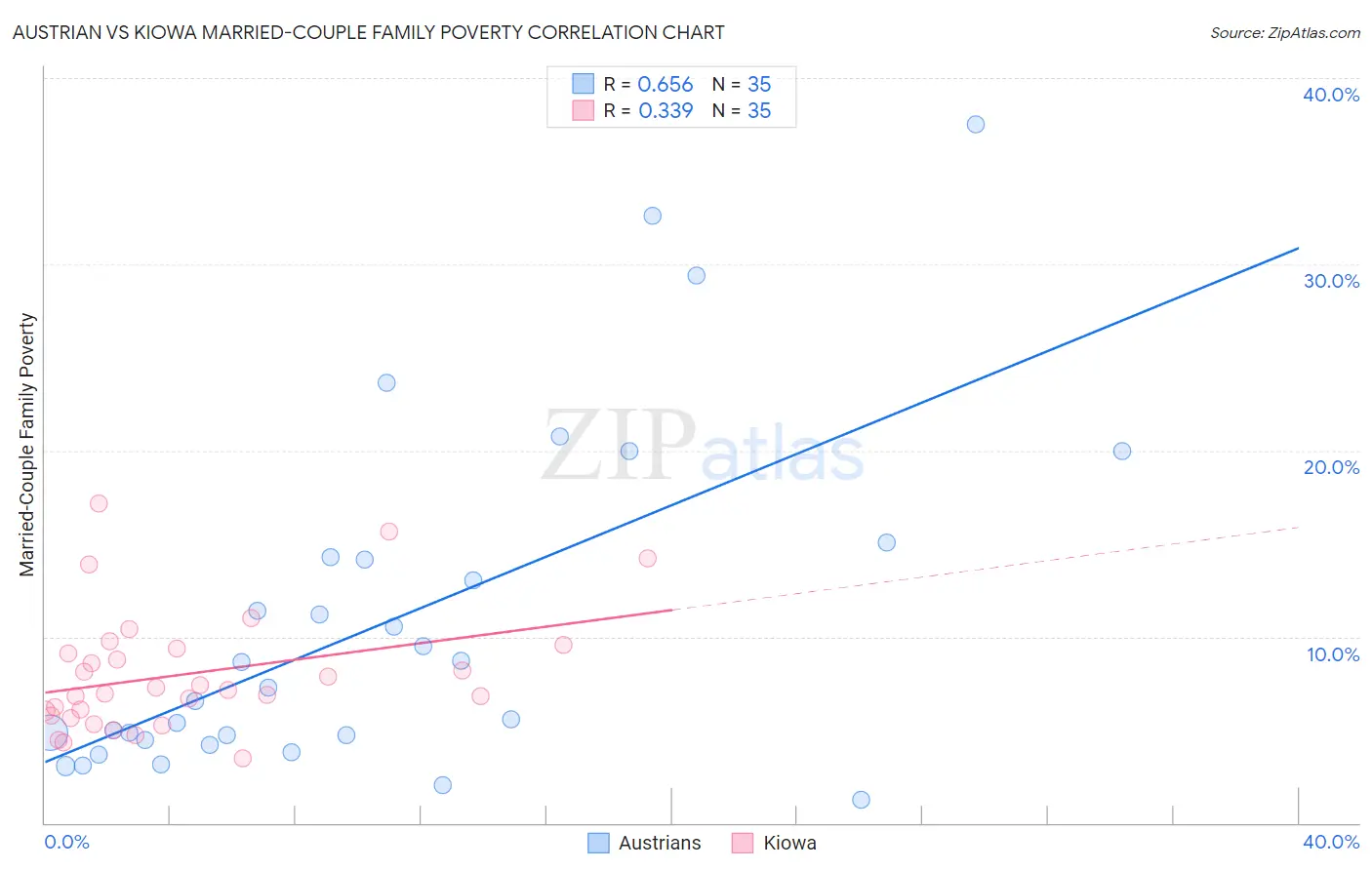 Austrian vs Kiowa Married-Couple Family Poverty
