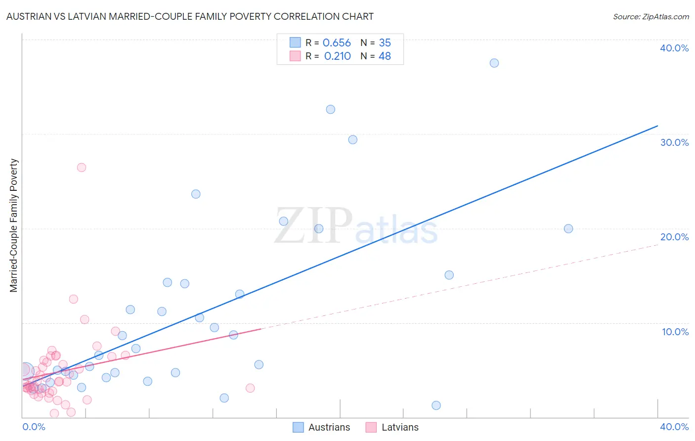 Austrian vs Latvian Married-Couple Family Poverty