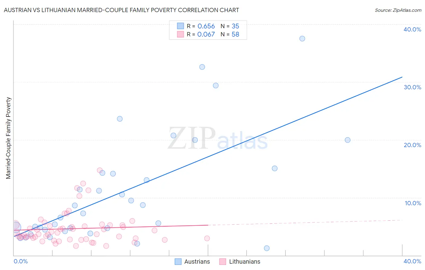 Austrian vs Lithuanian Married-Couple Family Poverty