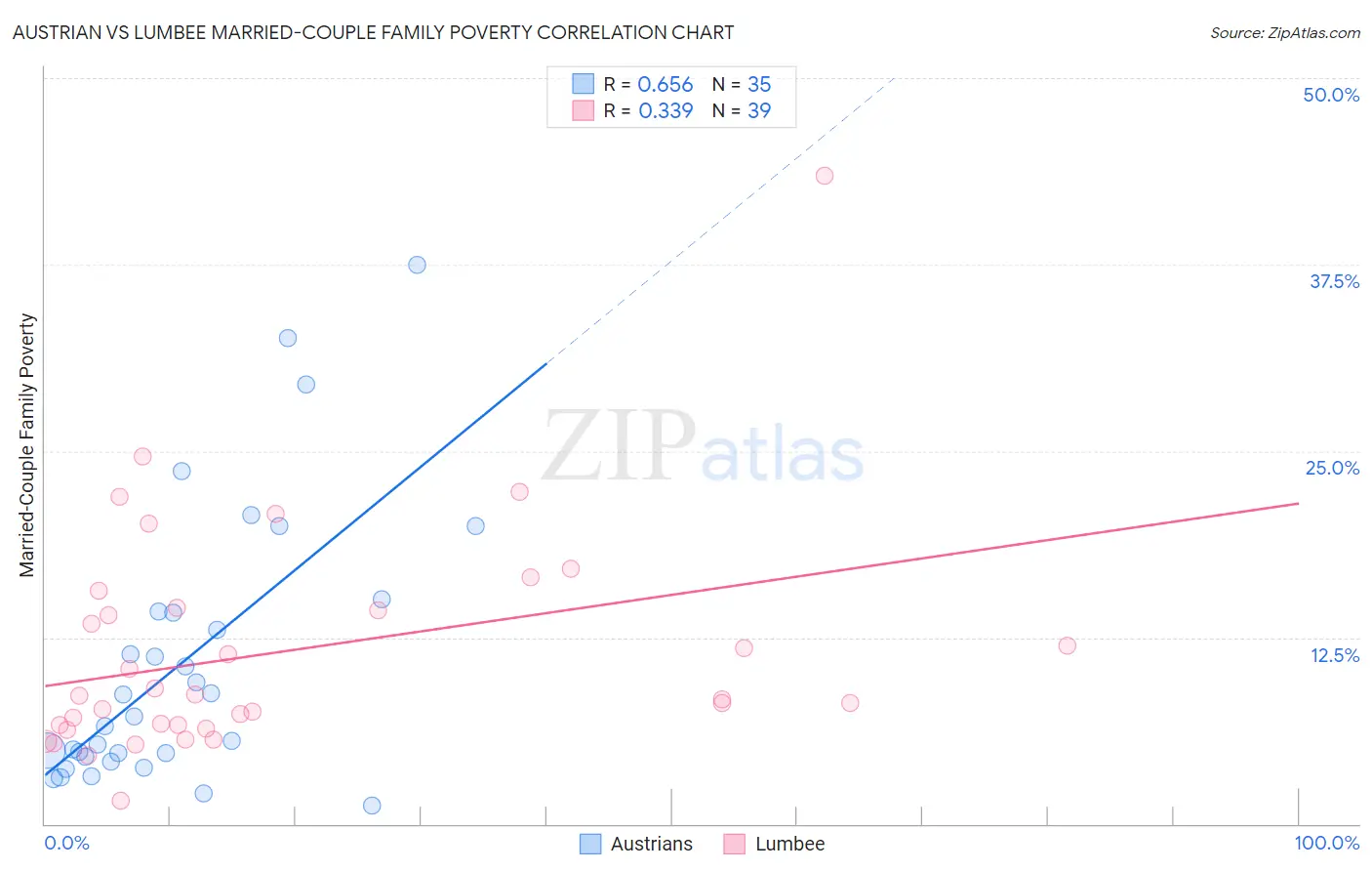 Austrian vs Lumbee Married-Couple Family Poverty