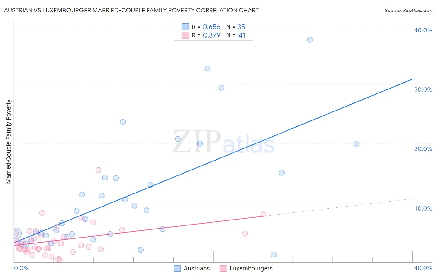 Austrian vs Luxembourger Married-Couple Family Poverty