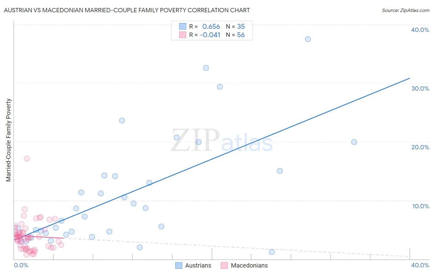 Austrian vs Macedonian Married-Couple Family Poverty