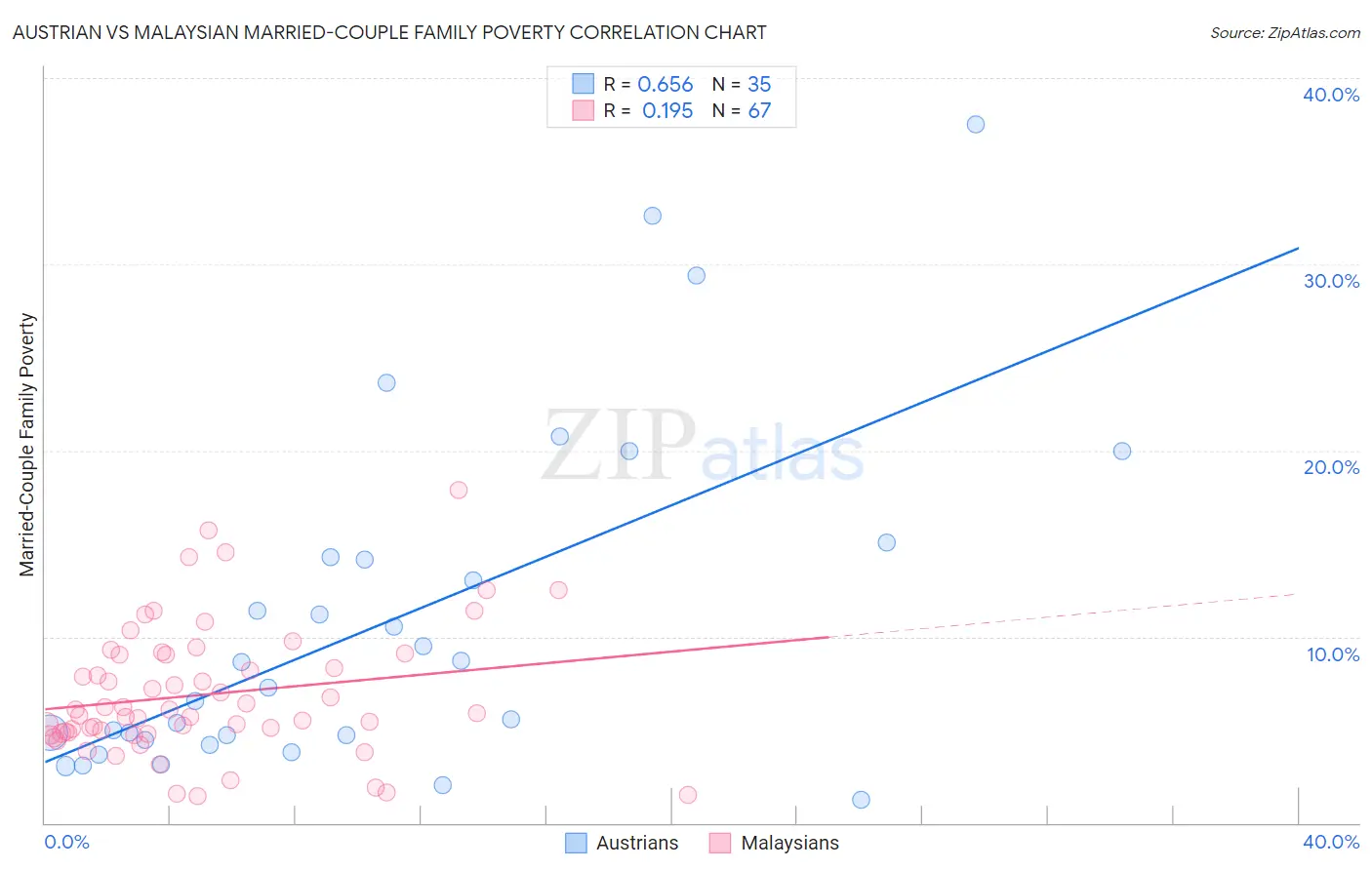 Austrian vs Malaysian Married-Couple Family Poverty