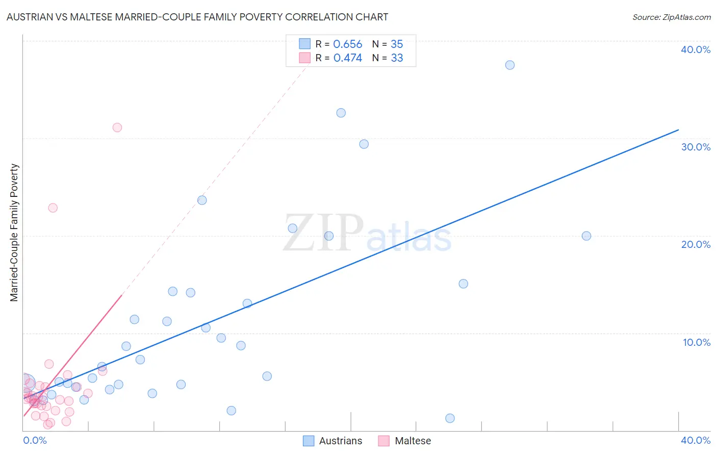 Austrian vs Maltese Married-Couple Family Poverty