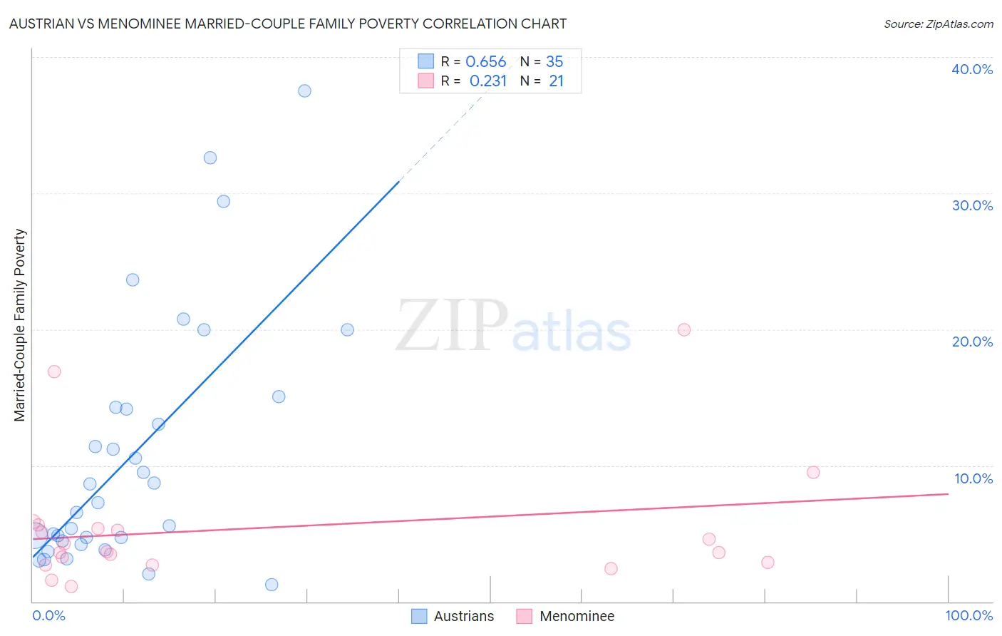 Austrian vs Menominee Married-Couple Family Poverty